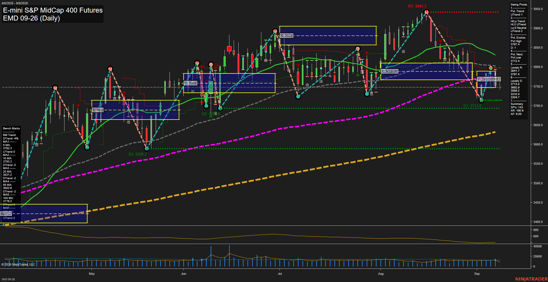 EMD E-mini S&P MidCap 400 Futures Daily Chart Analysis: 2026-Sep-09 07:03 CT