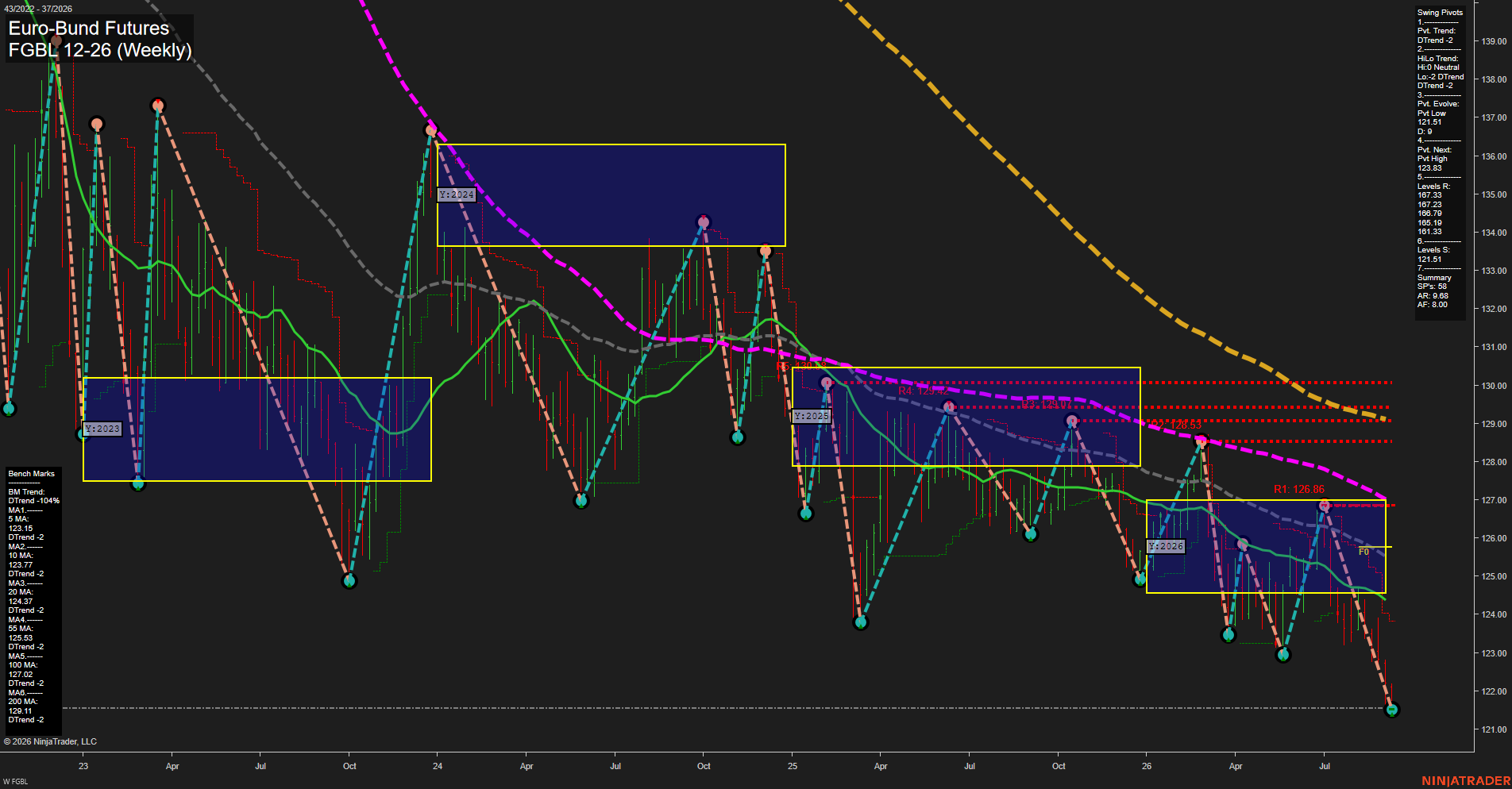 FGBL Euro-Bund Futures Weekly Chart Analysis: 2026-Sep-09 07:06 CT