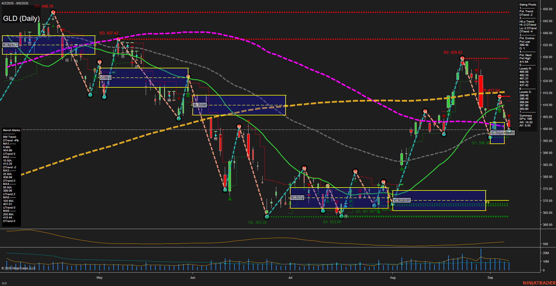 GLD SPDR Gold Shares Daily Chart Analysis: 2026-Sep-09 07:07 CT