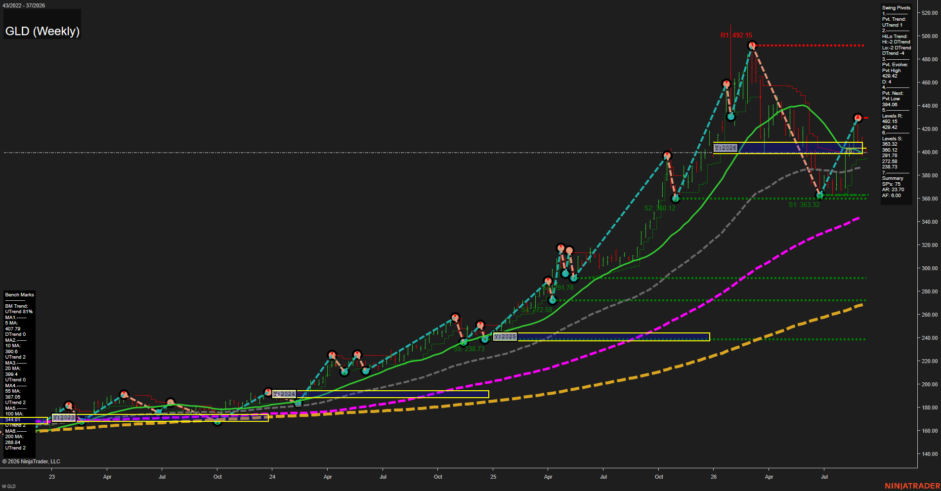 GLD SPDR Gold Shares Weekly Chart Analysis: 2026-Sep-09 07:07 CT