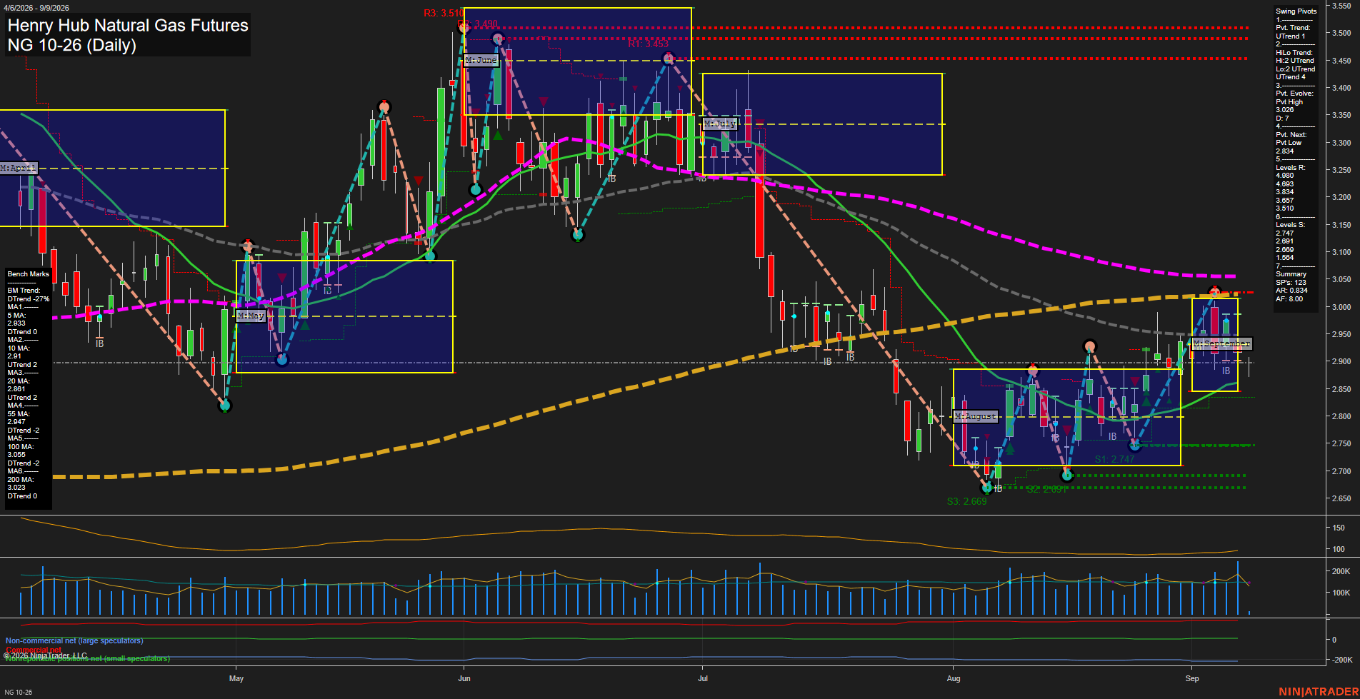 NG Henry Hub Natural Gas Futures Daily Chart Analysis: 2026-Sep-09 07:07 CT