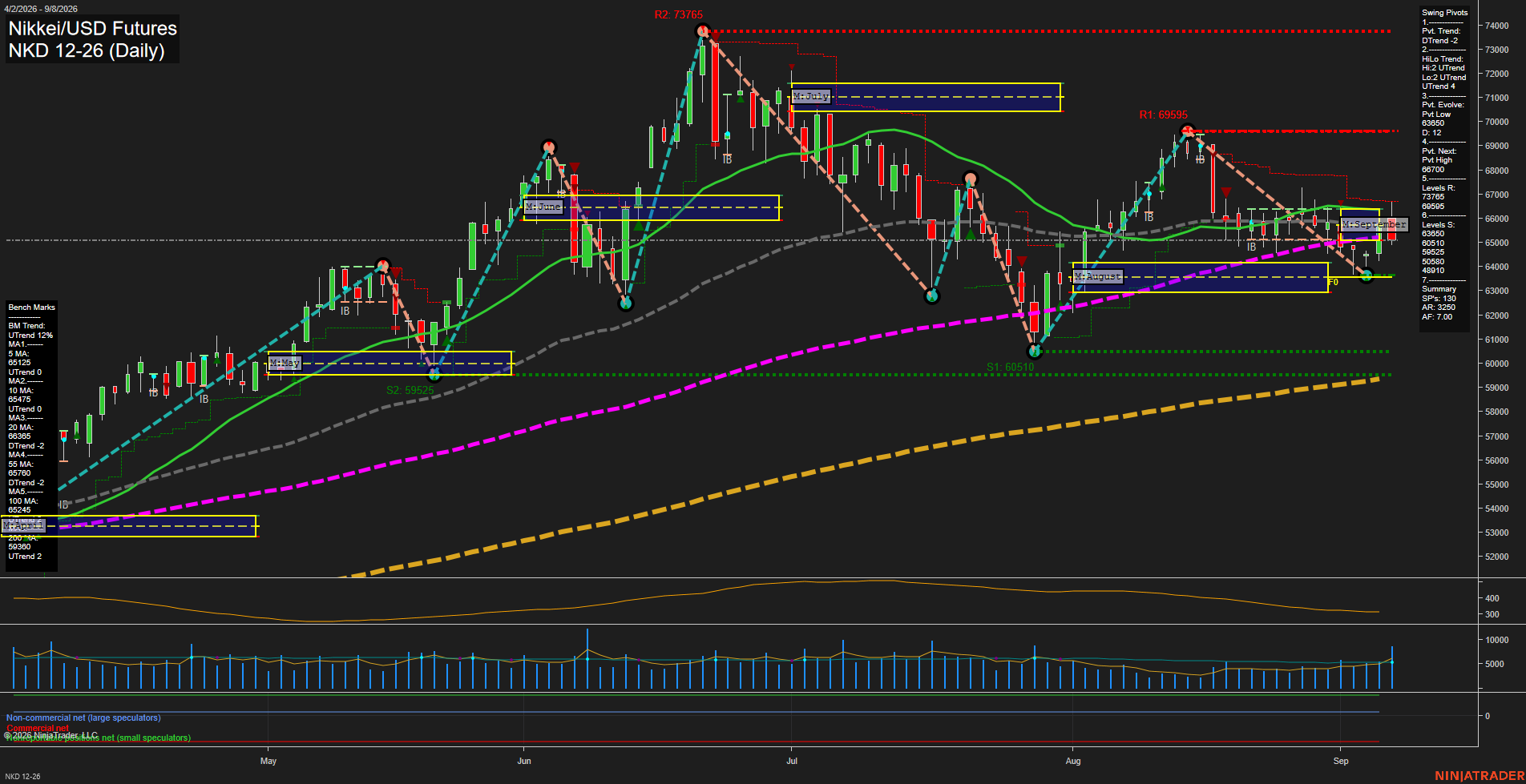 NKD Nikkei/USD Futures Daily Chart Analysis: 2026-Sep-09 07:08 CT