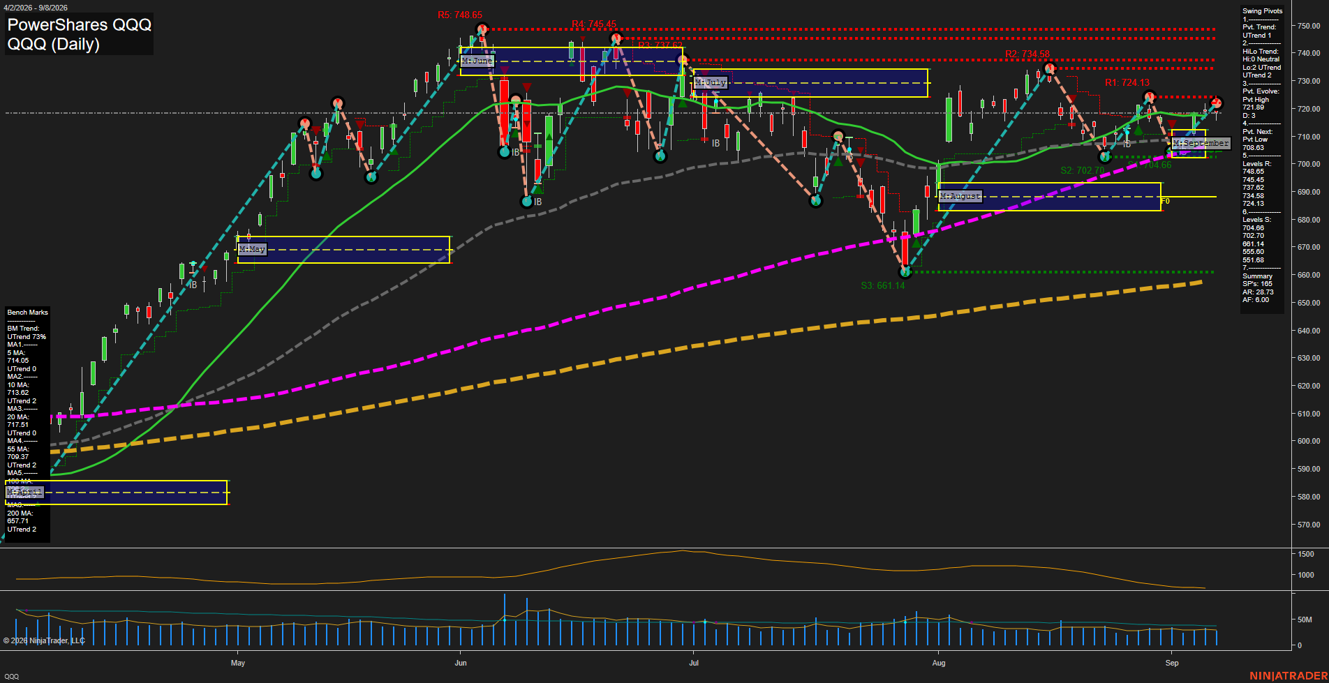 QQQ PowerShares QQQ Daily Chart Analysis: 2026-Sep-09 07:09 CT