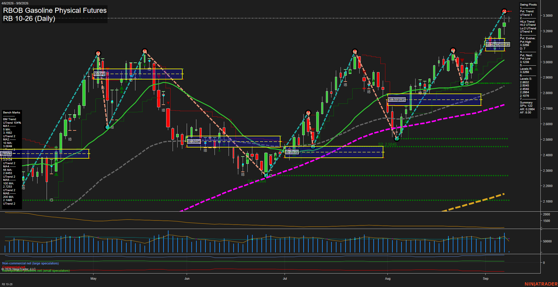 RB RBOB Gasoline Physical Futures Daily Chart Analysis: 2026-Sep-09 07:10 CT