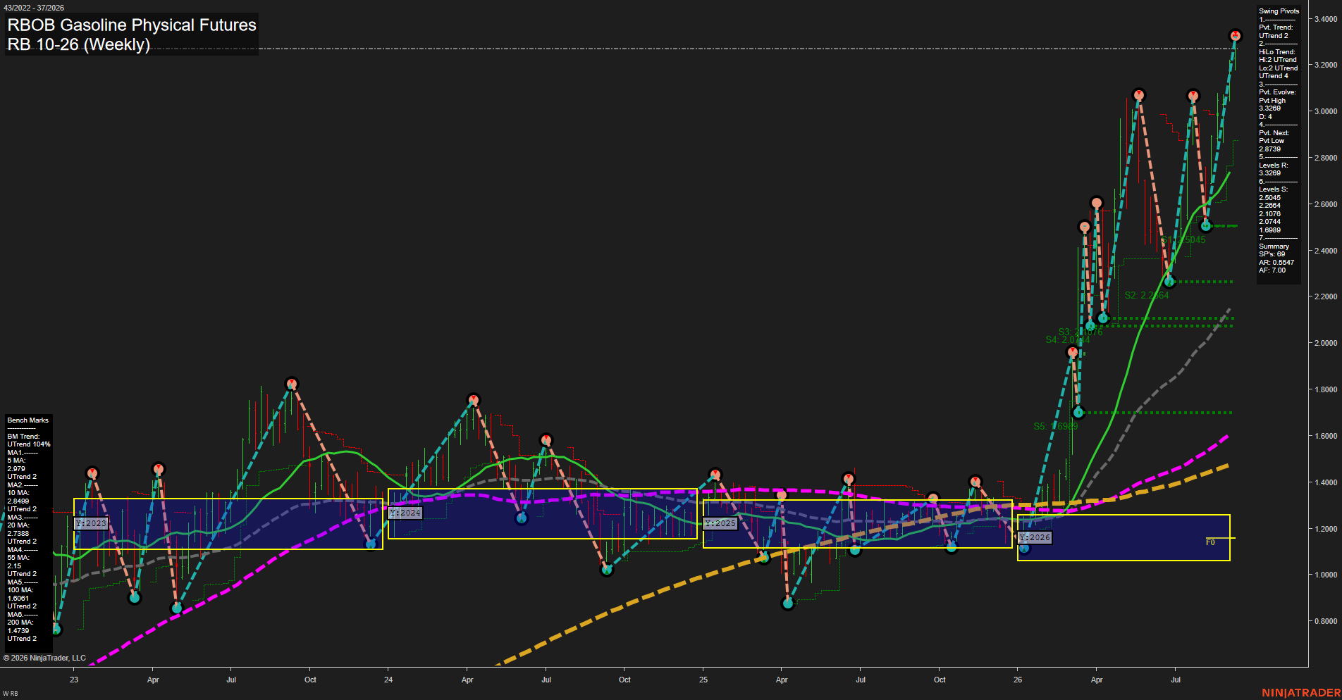 RB RBOB Gasoline Physical Futures Weekly Chart Analysis: 2026-Sep-09 07:10 CT