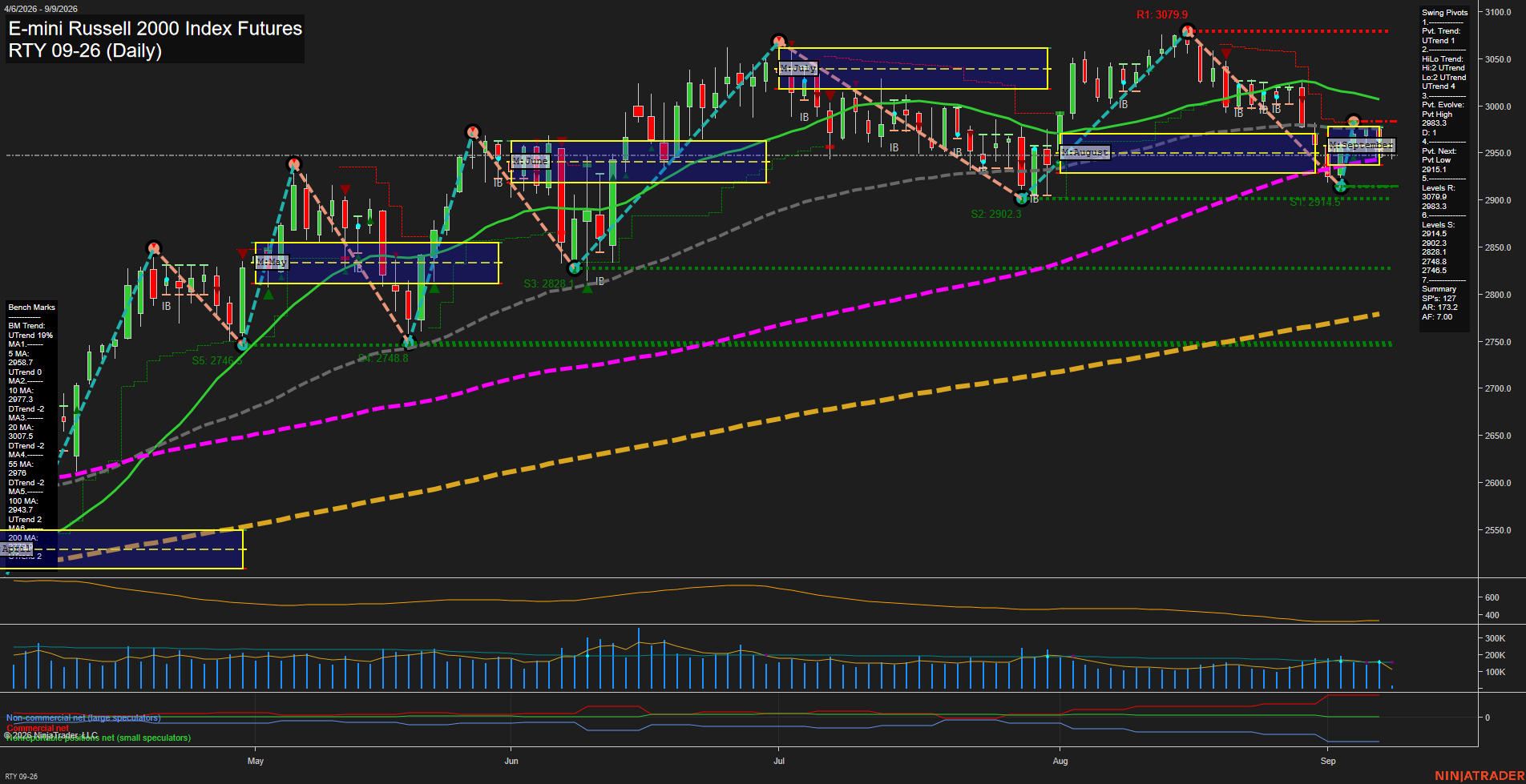 RTY E-mini Russell 2000 Index Futures Daily Chart Analysis: 2026-Sep-09 07:10 CT