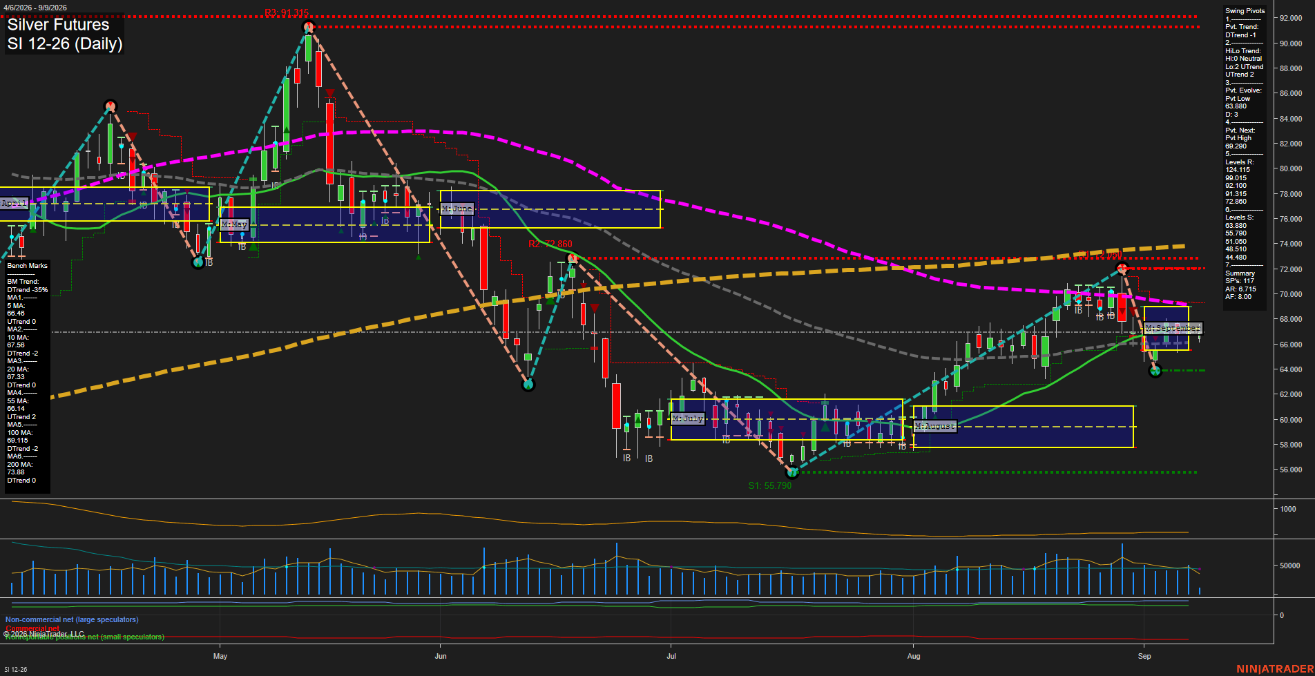 SI Silver Futures Daily Chart Analysis: 2026-Sep-09 07:11 CT