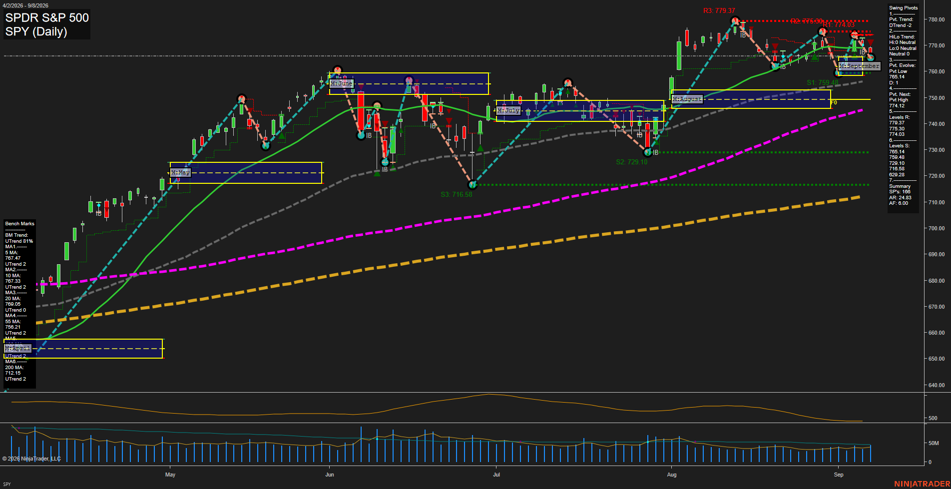 SPY SPDR S&P 500 Daily Chart Analysis: 2026-Sep-09 07:12 CT