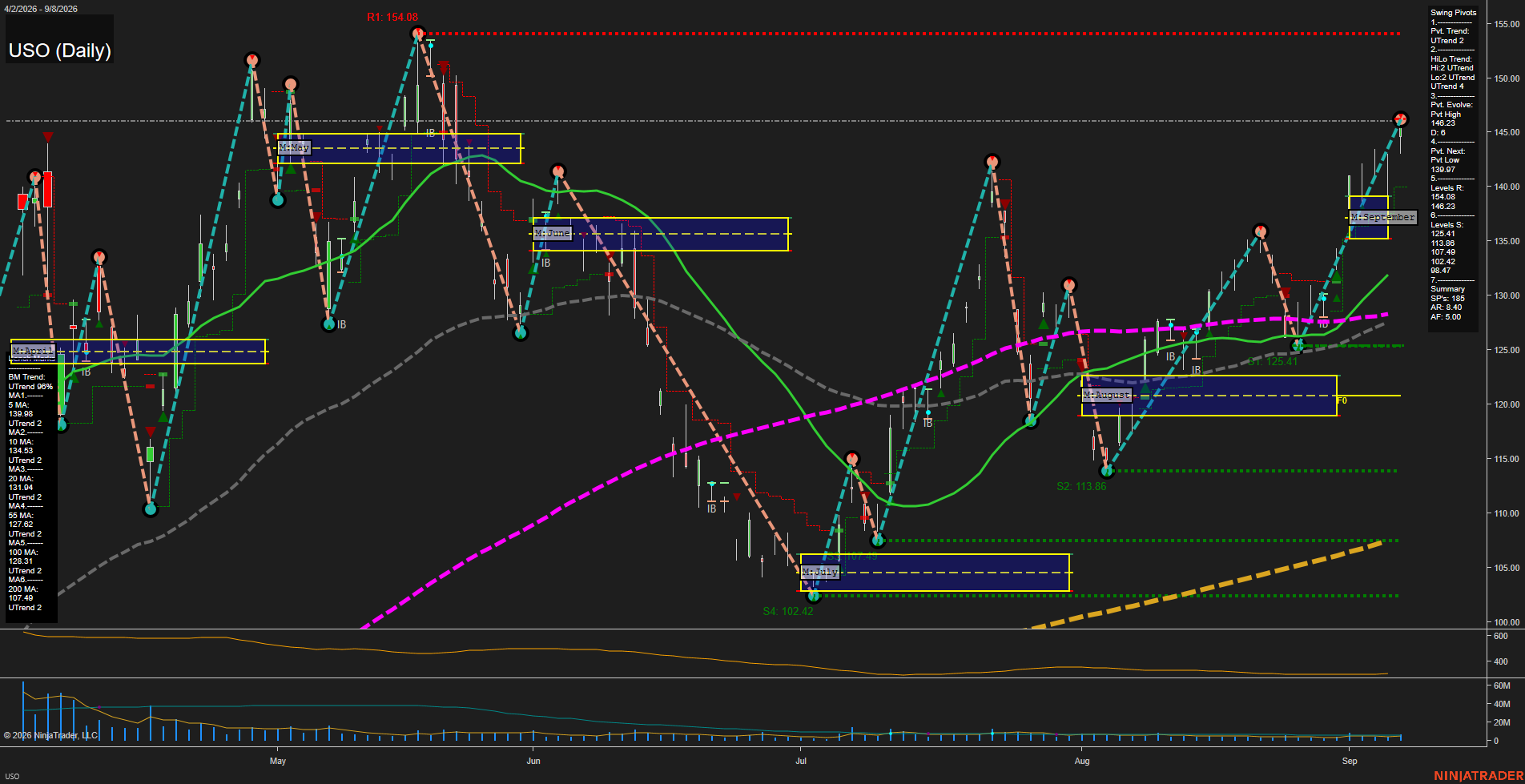 USO United States Oil Fund LP Daily Chart Analysis: 2026-Sep-09 07:13 CT
