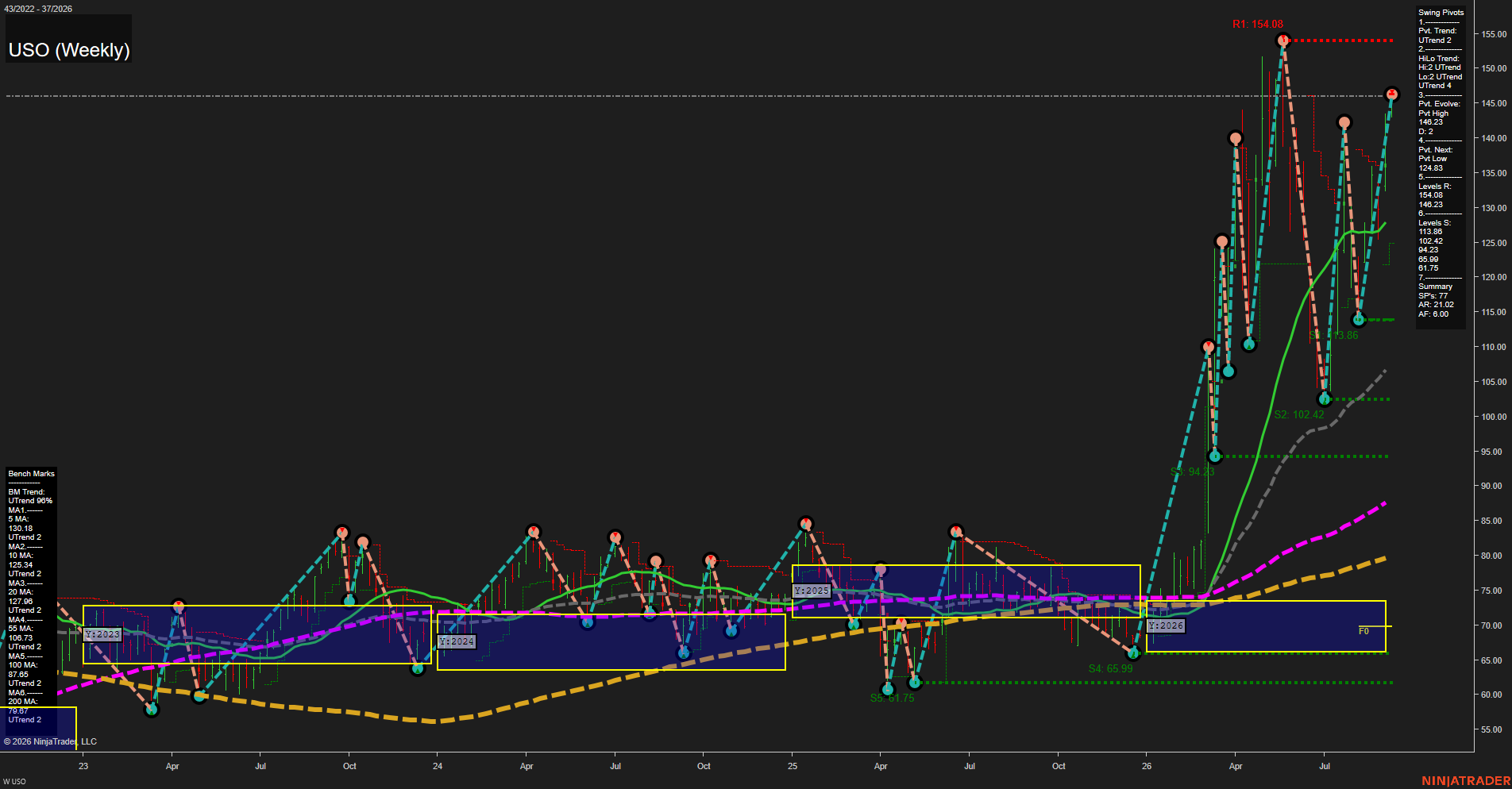 USO United States Oil Fund LP Weekly Chart Analysis: 2026-Sep-09 07:13 CT