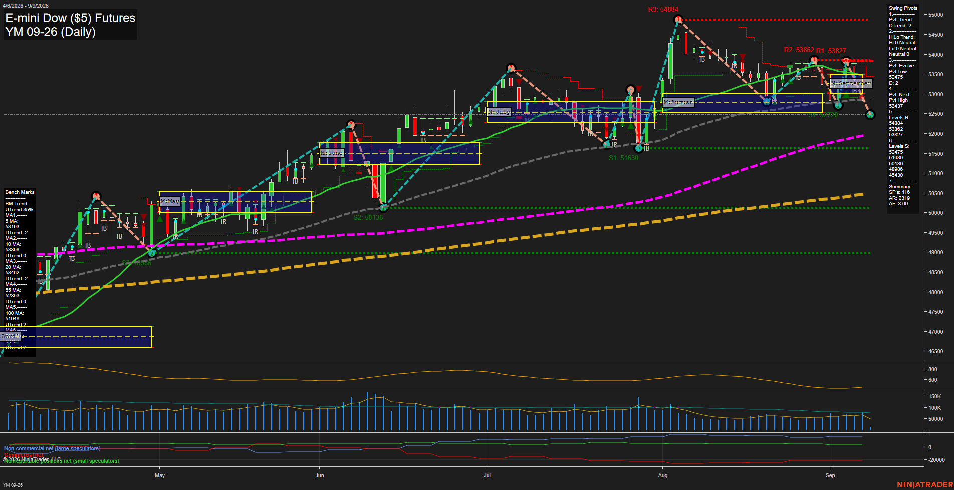YM E-mini Dow ($5) Futures Daily Chart Analysis: 2026-Sep-09 07:13 CT
