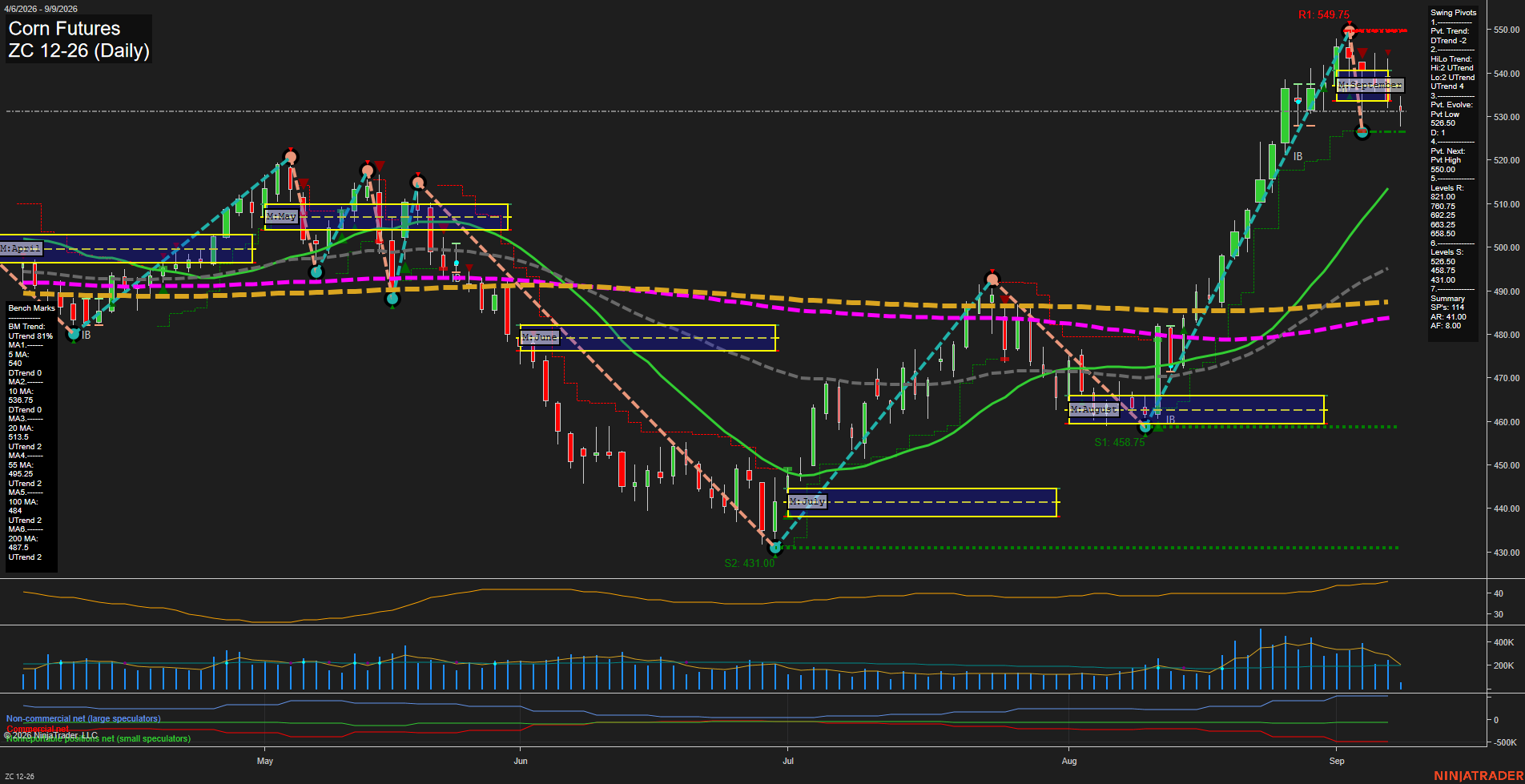 ZC Corn Futures Daily Chart Analysis: 2026-Sep-09 07:15 CT