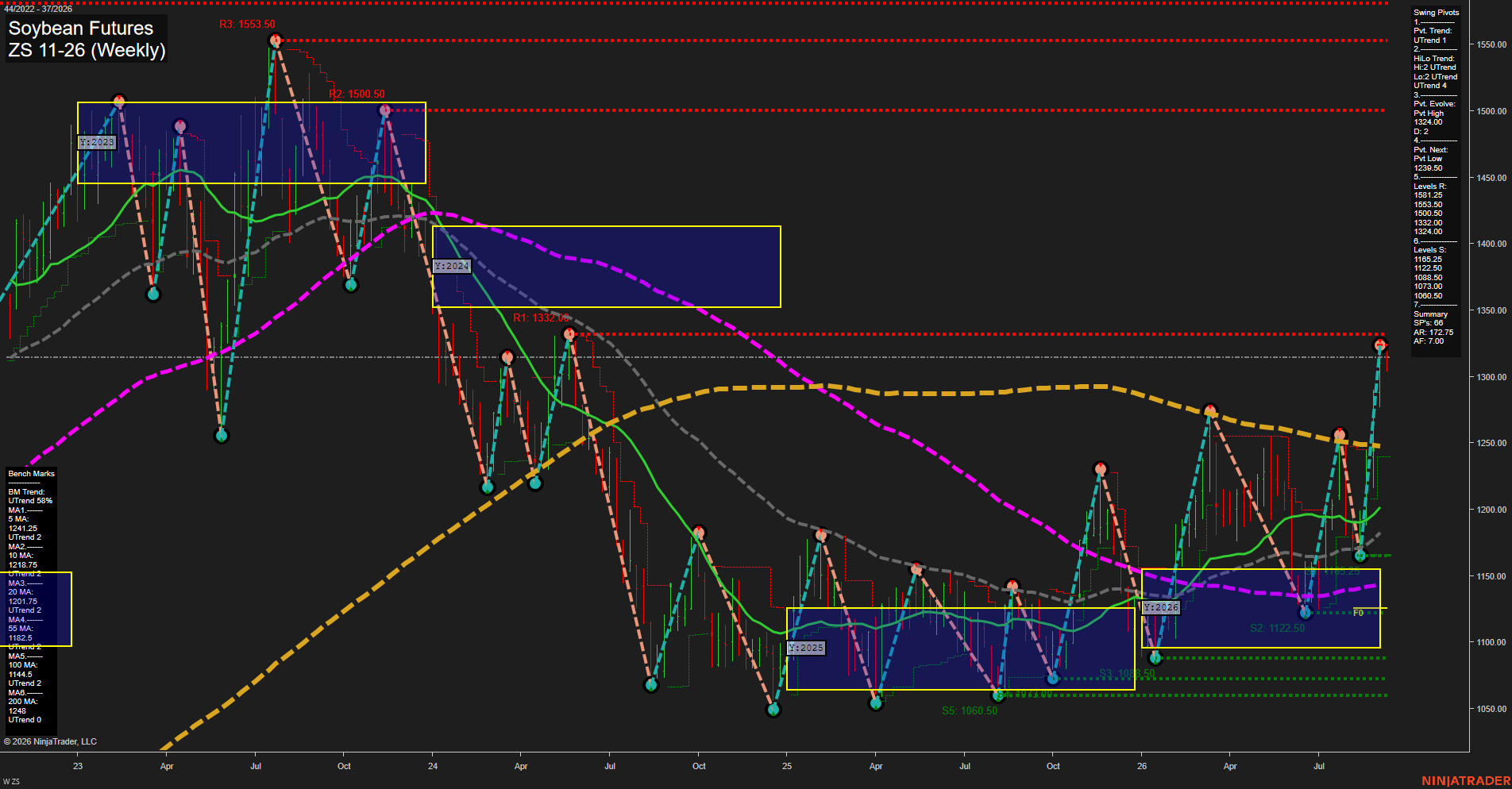 ZS Soybean Futures Weekly Chart Analysis: 2026-Sep-09 07:16 CT