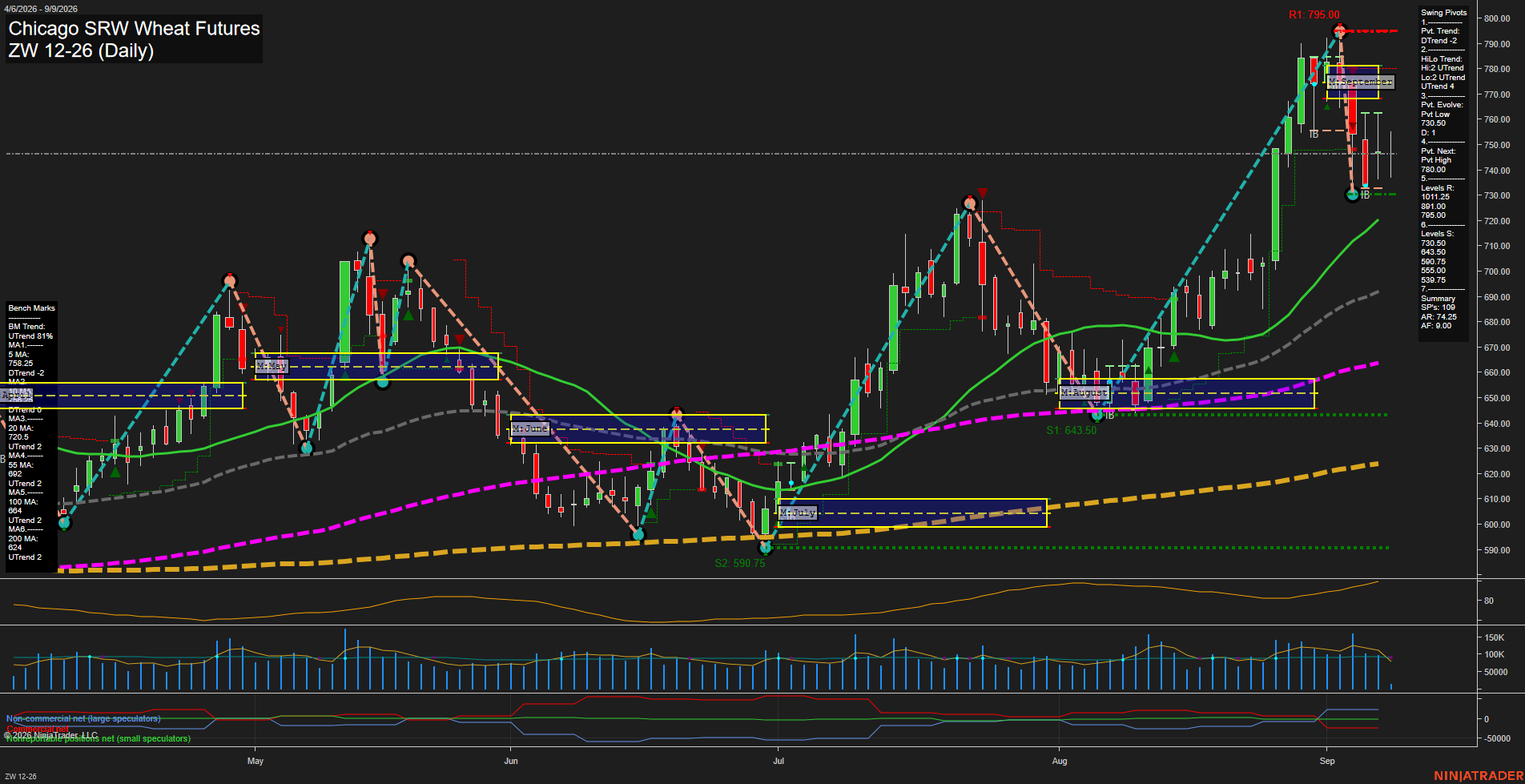 ZW Chicago SRW Wheat Futures Daily Chart Analysis: 2026-Sep-09 07:16 CT