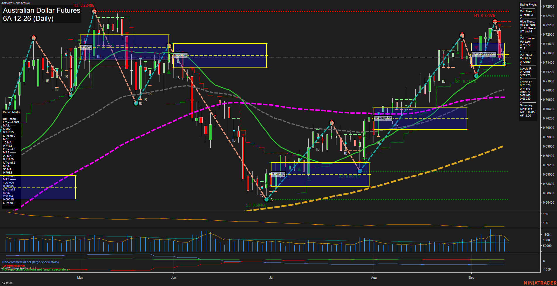 6A Australian Dollar Futures Daily Chart Analysis: 2026-Sep-13 18:00 CT