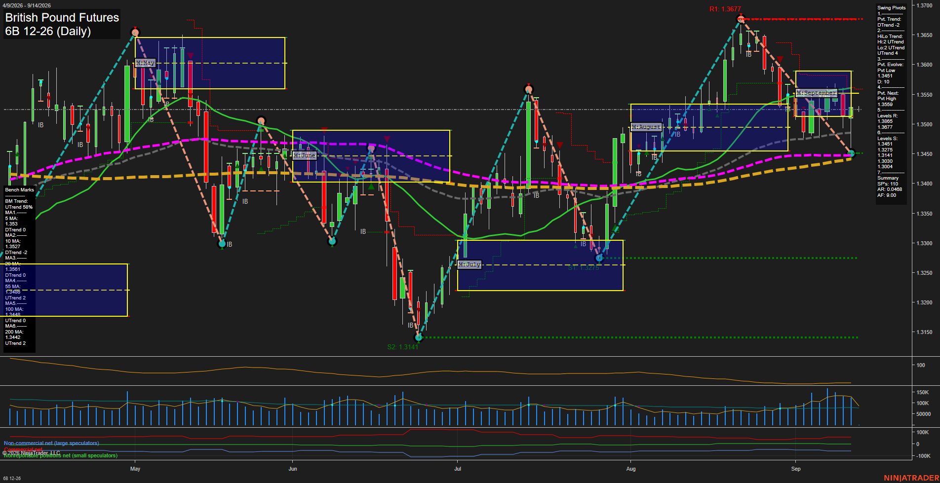 6B British Pound Futures Daily Chart Analysis: 2026-Sep-13 18:00 CT
