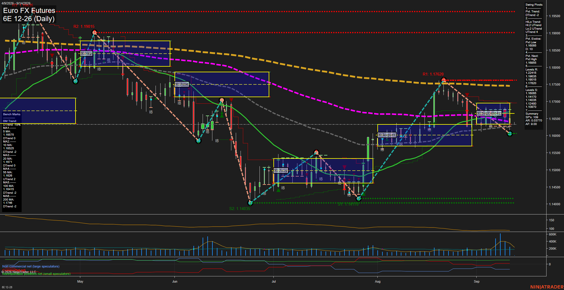6E Euro FX Futures Daily Chart Analysis: 2026-Sep-13 18:00 CT