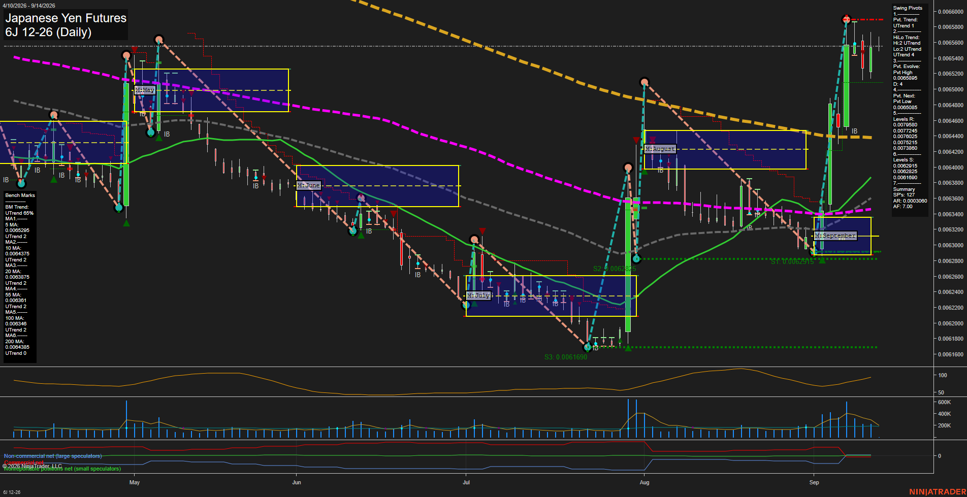 6J Japanese Yen Futures Daily Chart Analysis: 2026-Sep-13 18:01 CT