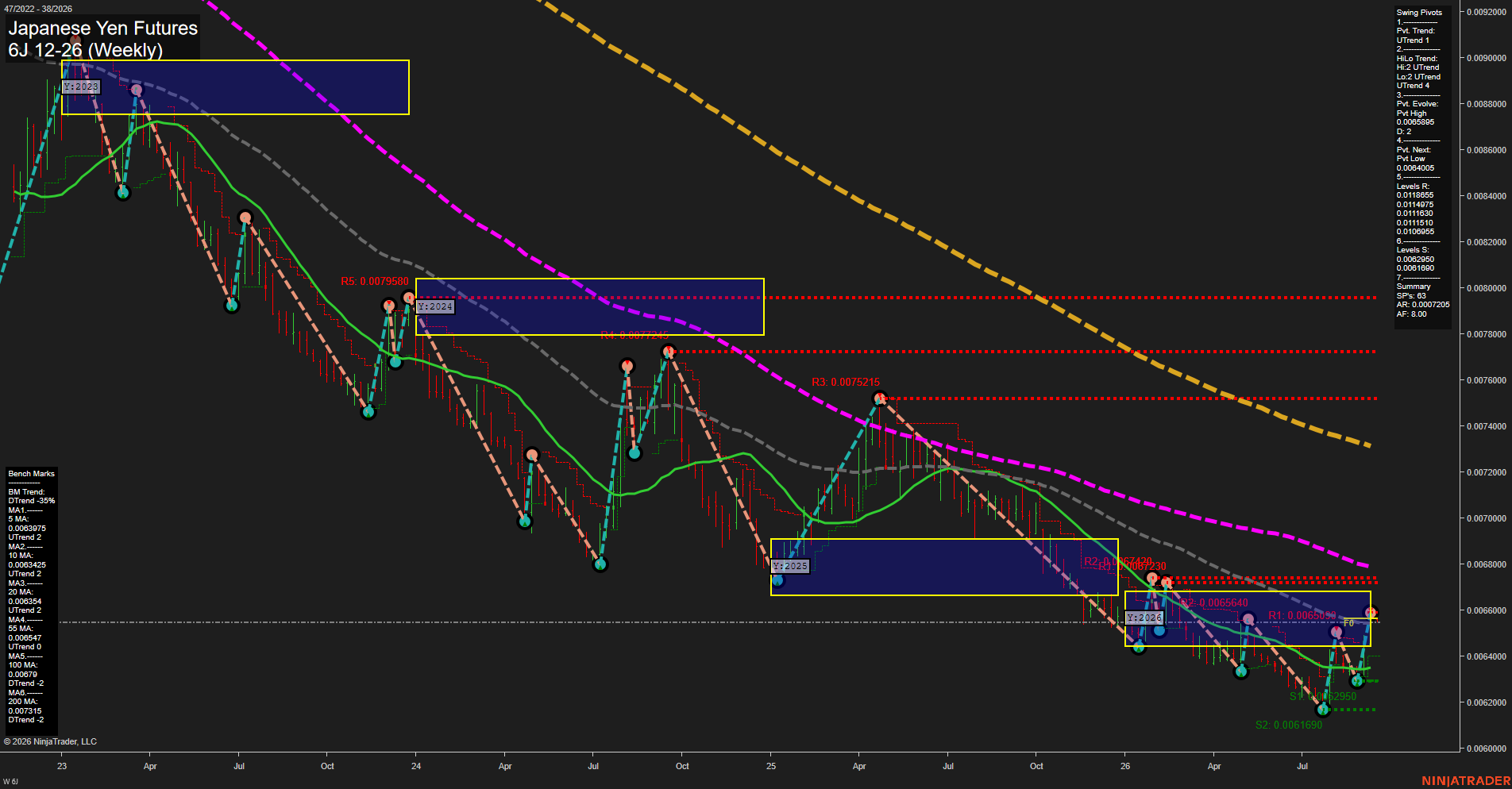 6J Japanese Yen Futures Weekly Chart Analysis: 2026-Sep-13 18:01 CT