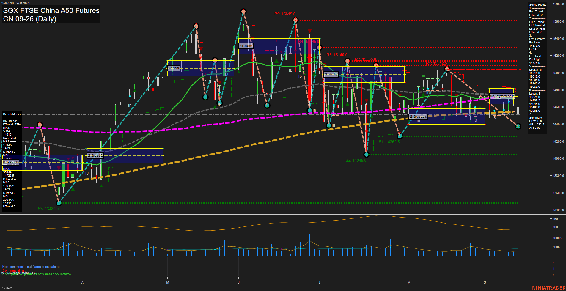 CN SGX FTSE China A50 Futures Daily Chart Analysis: 2026-Sep-13 18:02 CT