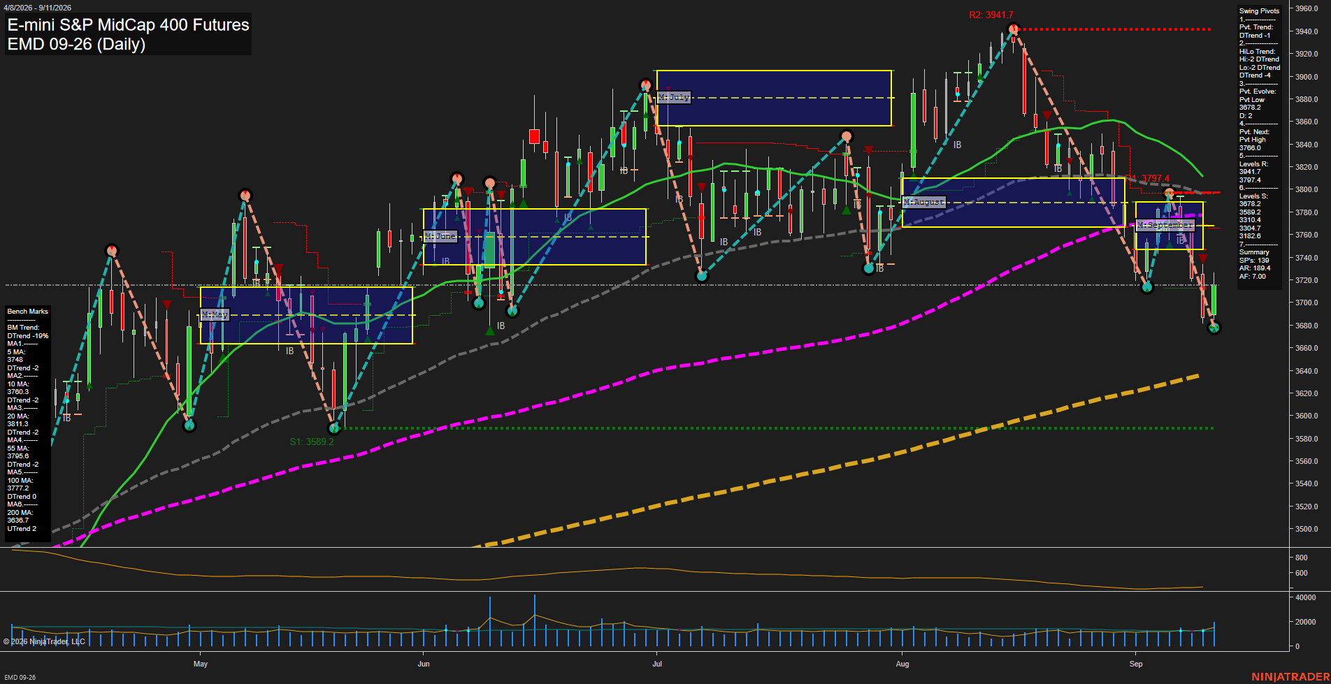 EMD E-mini S&P MidCap 400 Futures Daily Chart Analysis: 2026-Sep-13 18:02 CT