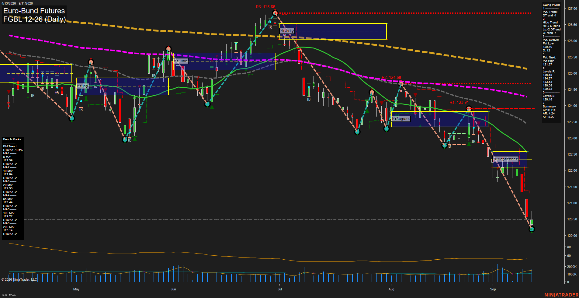 FGBL Euro-Bund Futures Daily Chart Analysis: 2026-Sep-13 18:04 CT