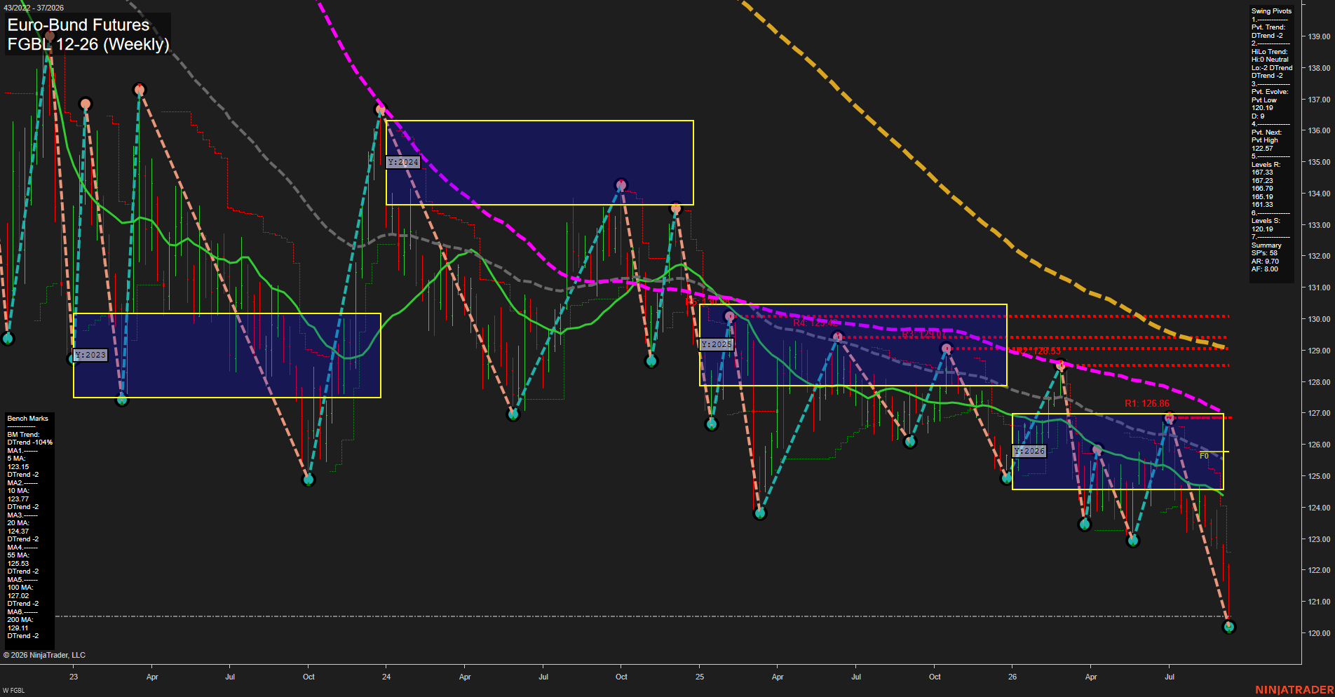 FGBL Euro-Bund Futures Weekly Chart Analysis: 2026-Sep-13 18:04 CT