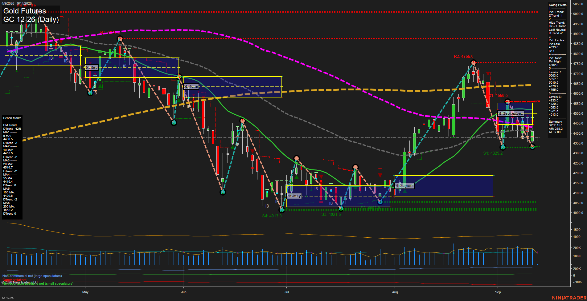 GC Gold Futures Daily Chart Analysis: 2026-Sep-13 18:04 CT