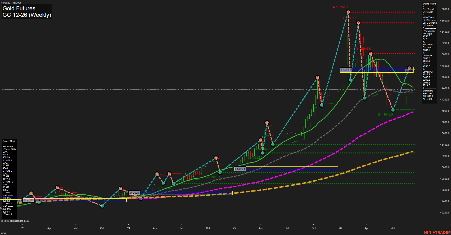 GC Gold Futures Weekly Chart Analysis: 2026-Sep-13 18:04 CT