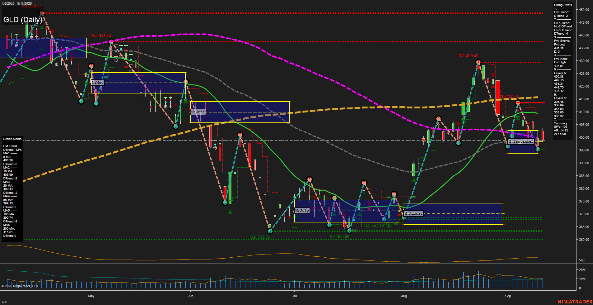GLD SPDR Gold Shares Daily Chart Analysis: 2026-Sep-13 18:04 CT