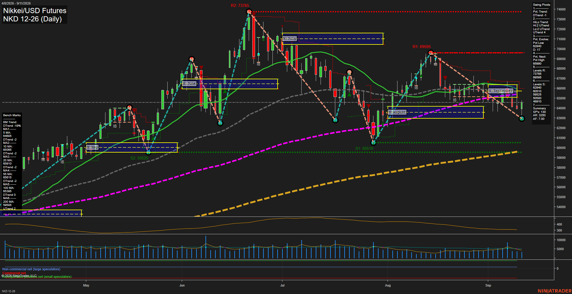 NKD Nikkei/USD Futures Daily Chart Analysis: 2026-Sep-13 18:05 CT