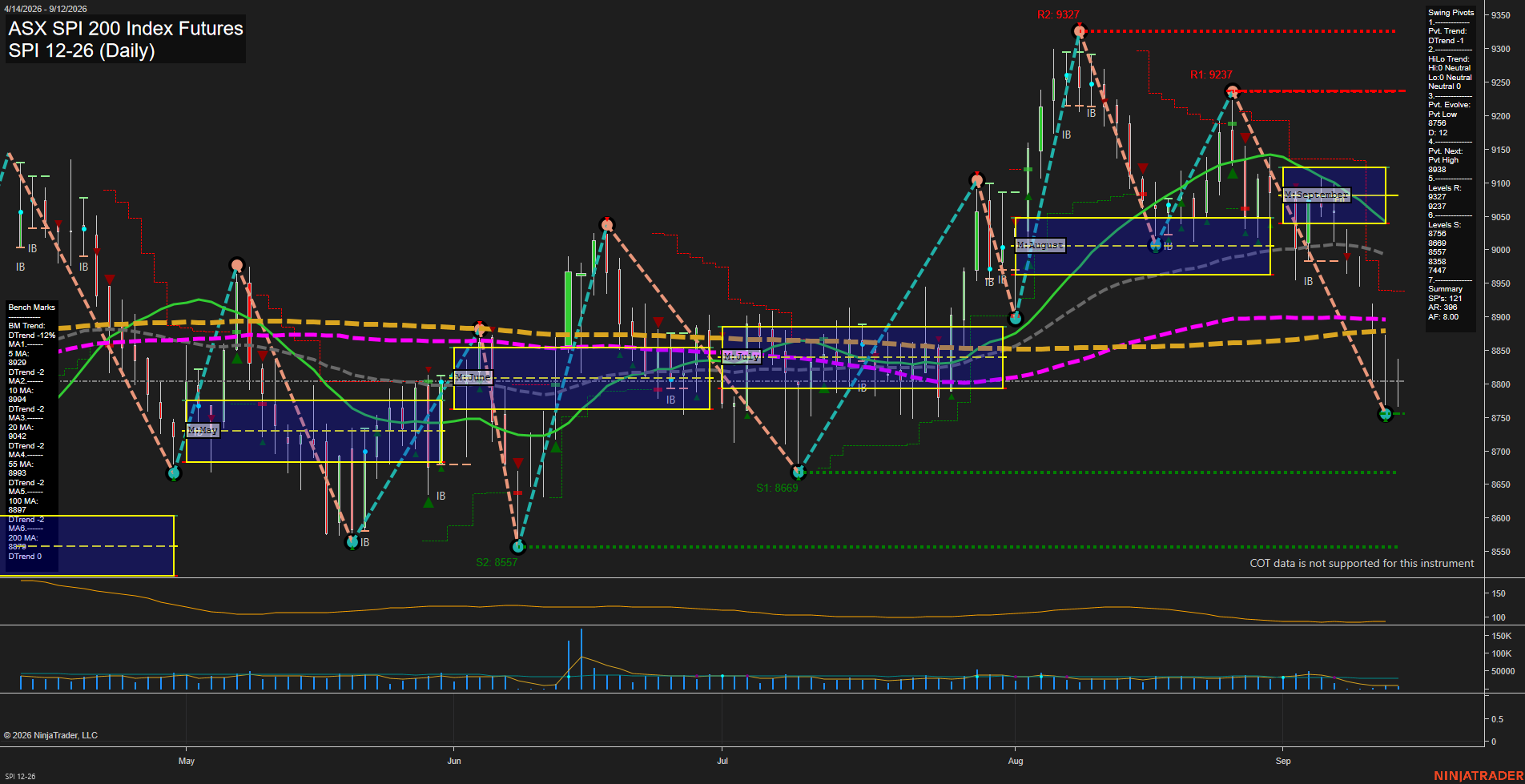SPI ASX SPI 200 Index Futures Daily Chart Analysis: 2026-Sep-13 18:08 CT