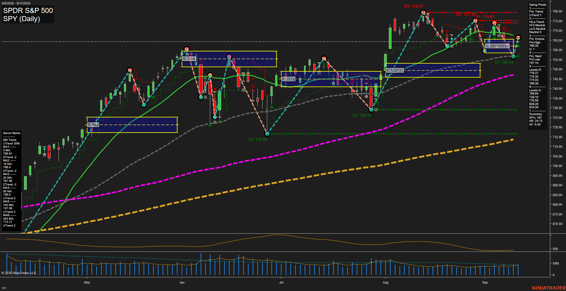 SPY SPDR S&P 500 Daily Chart Analysis: 2026-Sep-13 18:08 CT