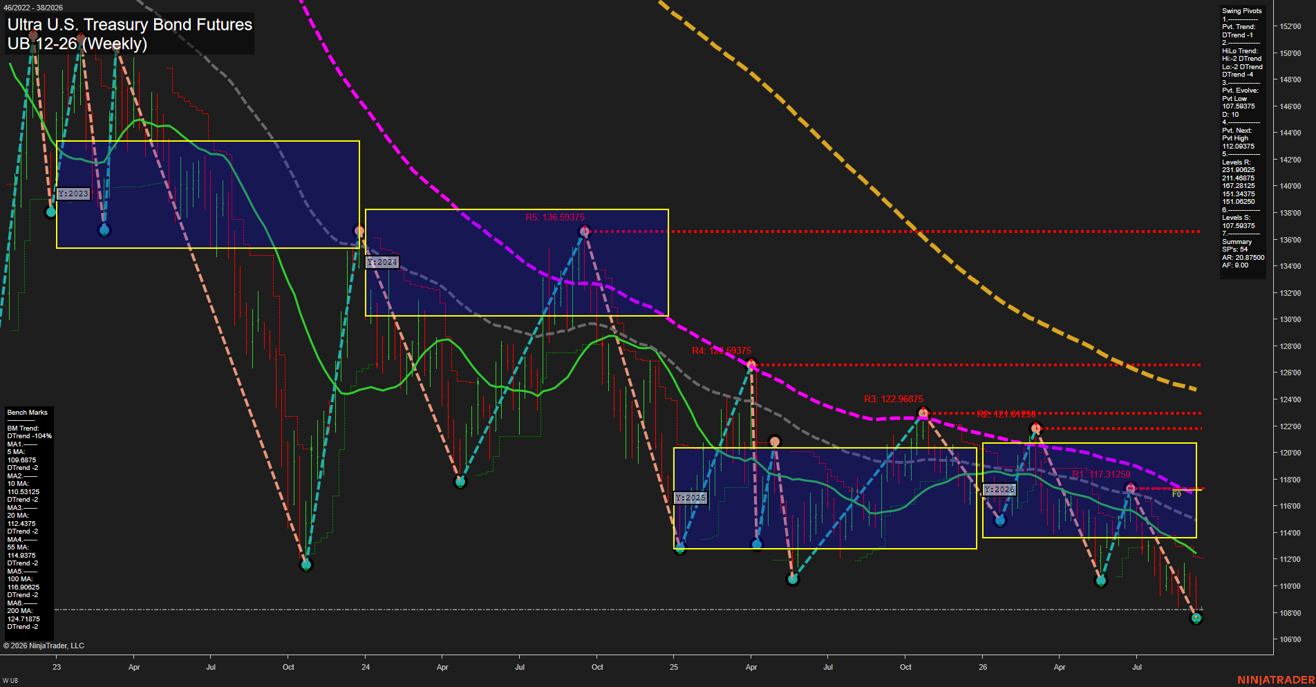 UB Ultra U.S. Treasury Bond Futures Weekly Chart Analysis: 2026-Sep-13 18:09 CT