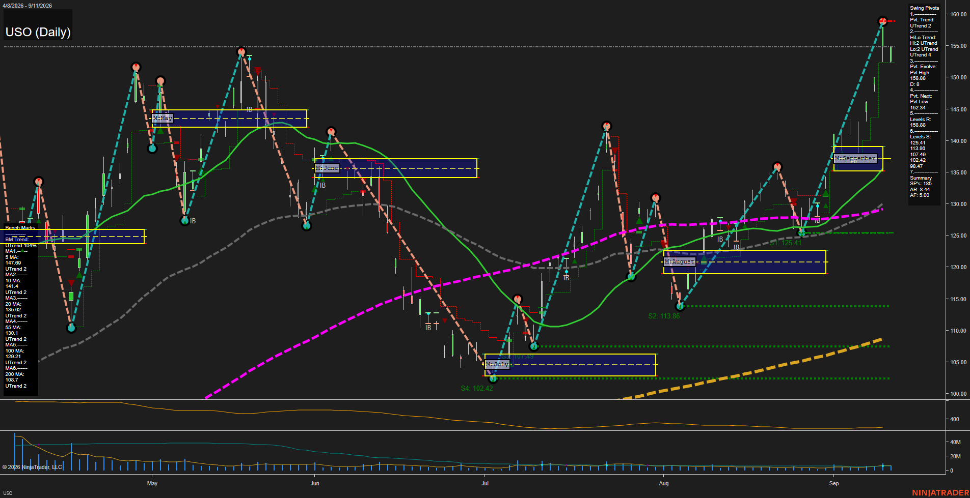 USO United States Oil Fund LP Daily Chart Analysis: 2026-Sep-13 18:09 CT