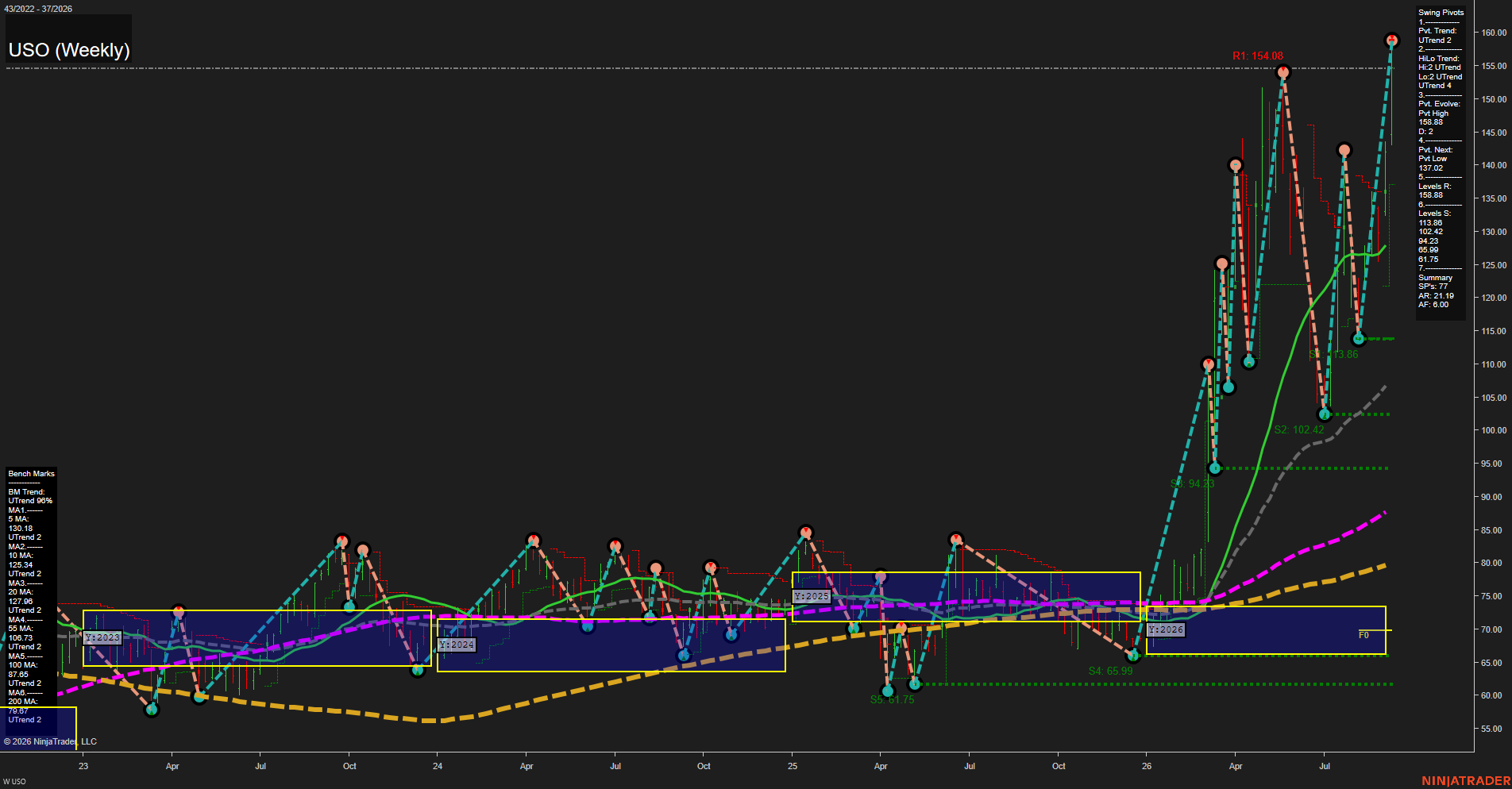 USO Weekly Chart Analysis: 2026-09-13 CT USO Weekly Chart Analysis: 2026-09-13 CT