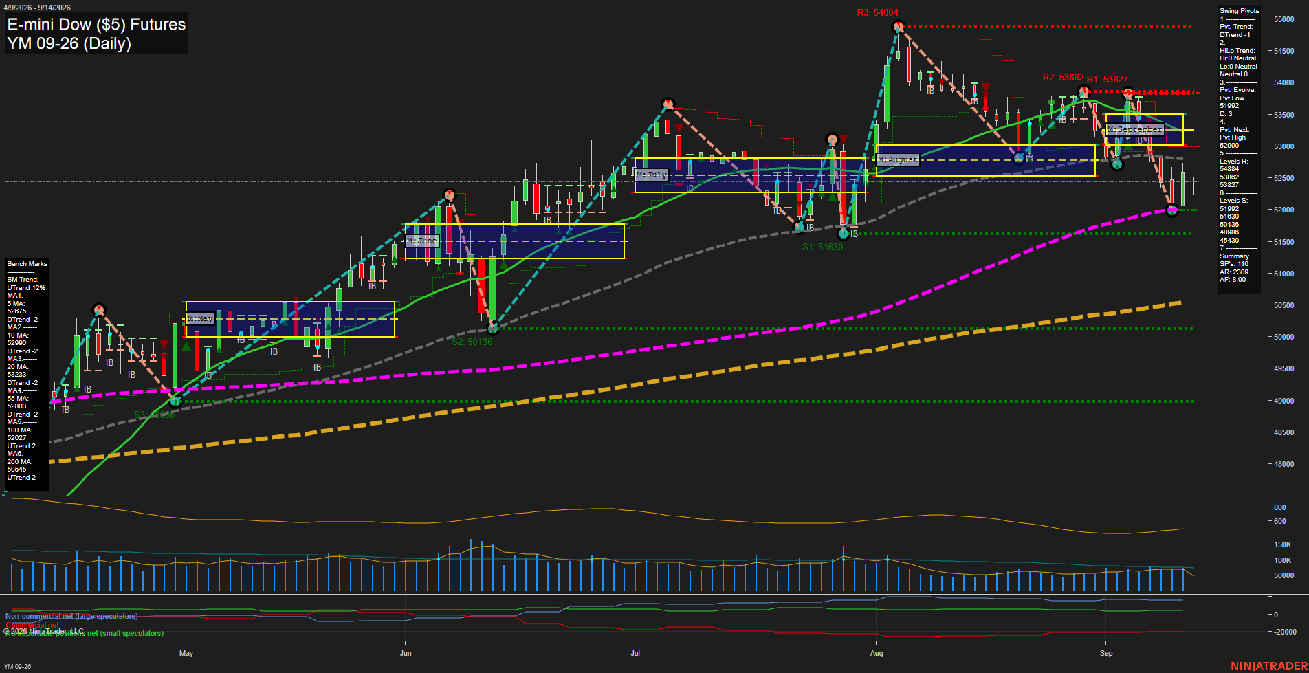 YM E-mini Dow ($5) Futures Daily Chart Analysis: 2026-Sep-13 18:09 CT