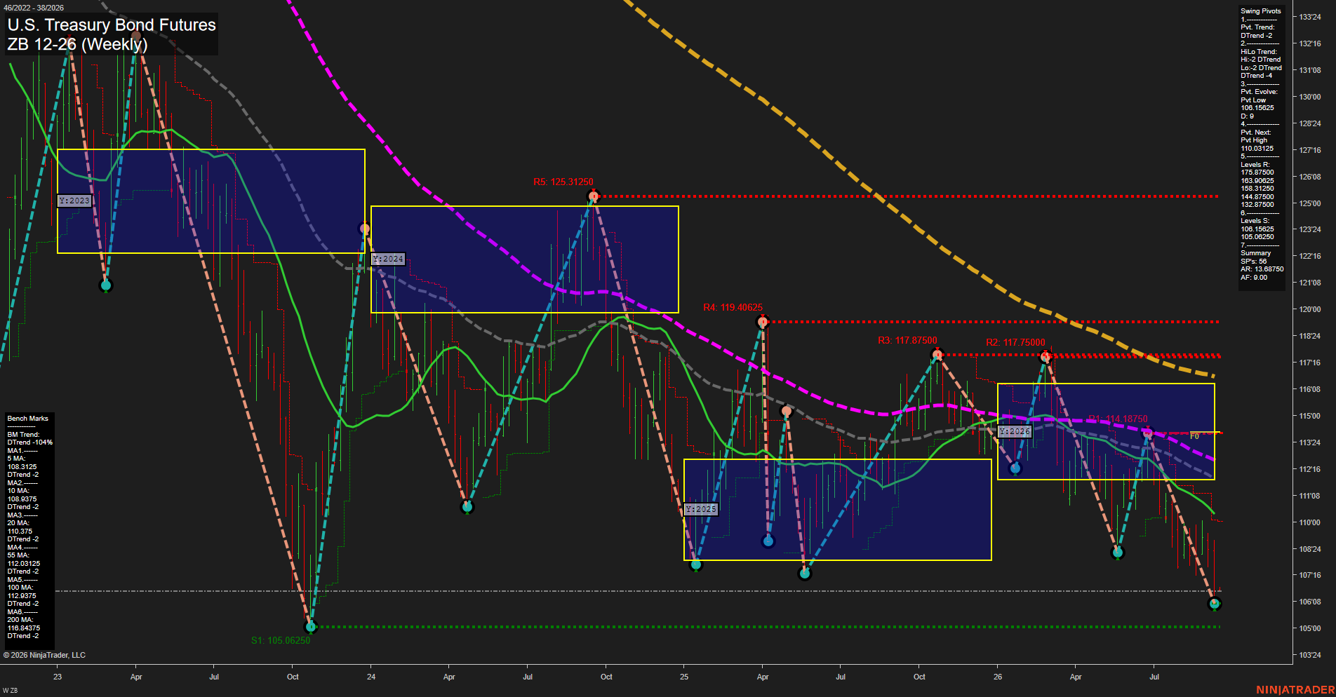 ZB Weekly Chart Analysis: 2026-09-13 CT ZB Weekly Chart Analysis: 2026-09-13 CT