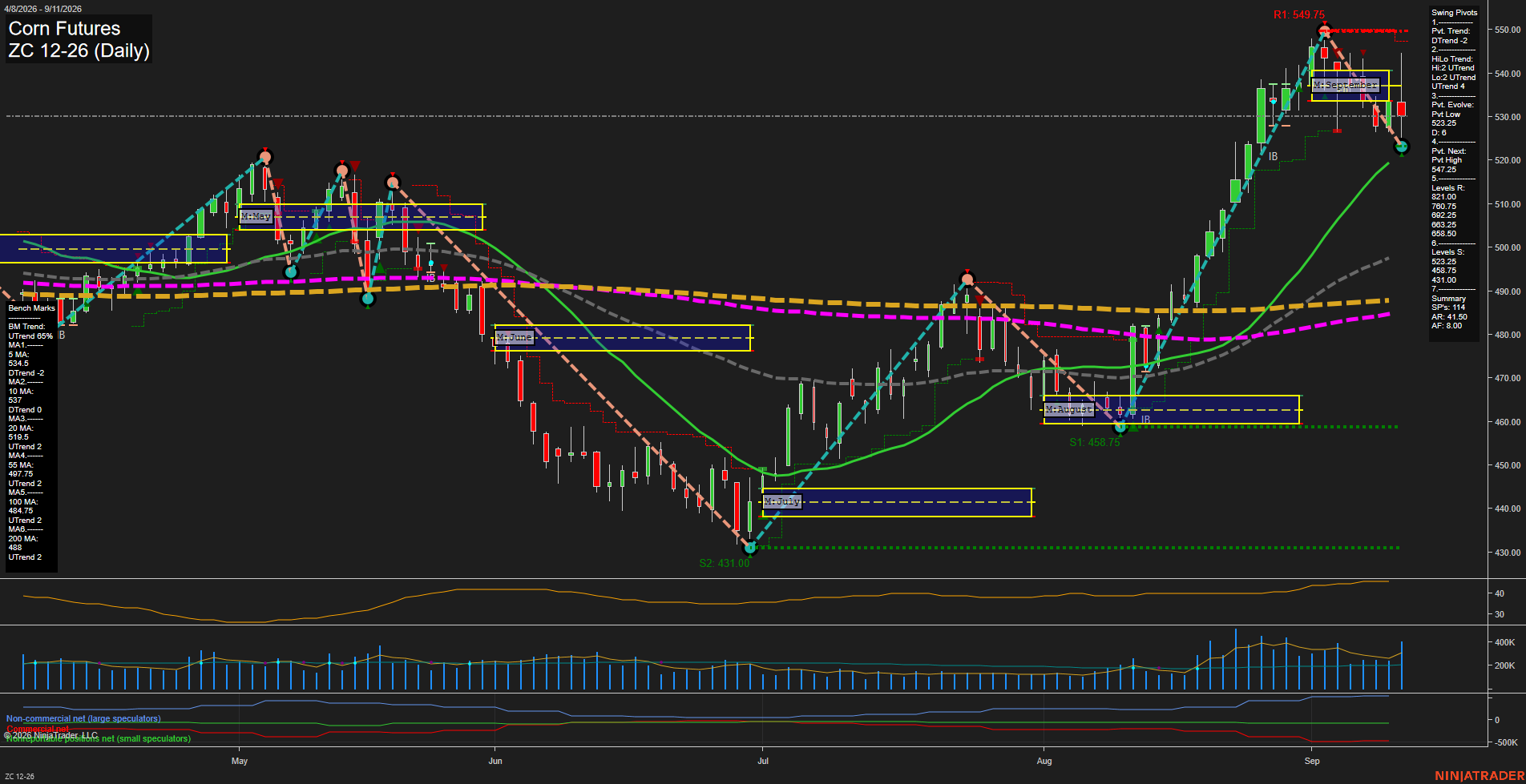 ZC Corn Futures Daily Chart Analysis: 2026-Sep-13 18:10 CT