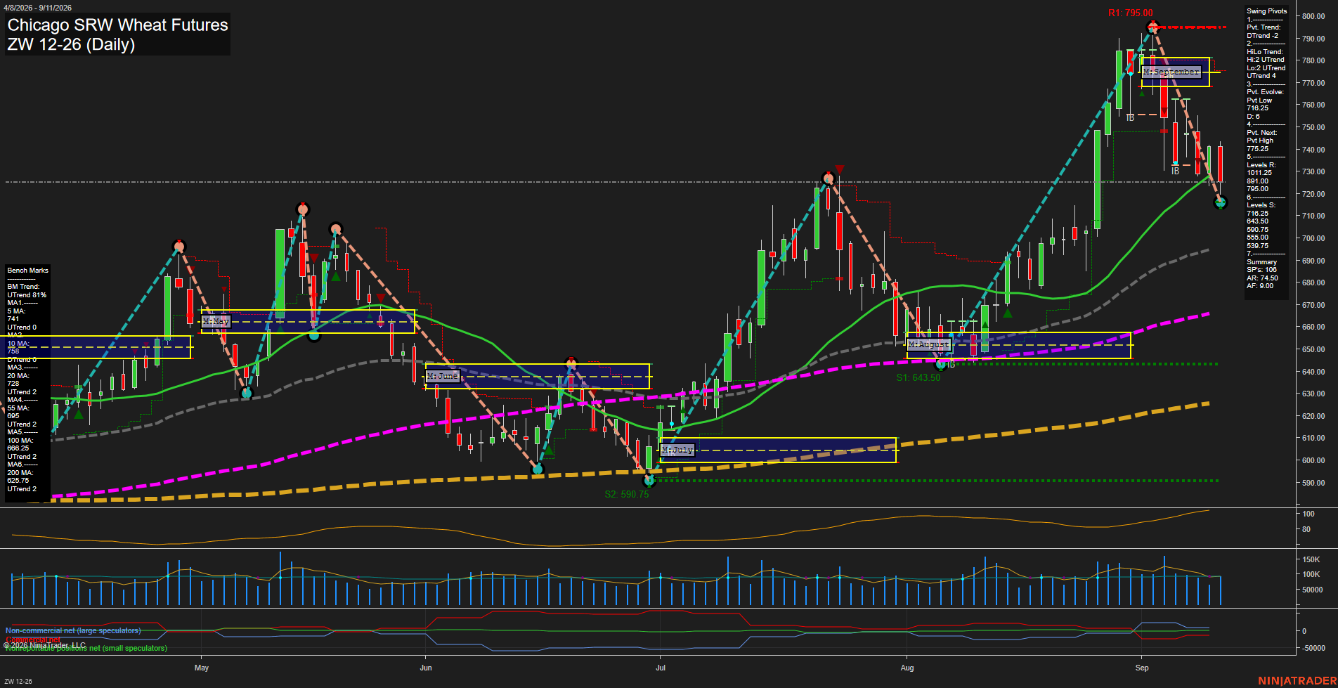 ZW Chicago SRW Wheat Futures Daily Chart Analysis: 2026-Sep-13 18:11 CT