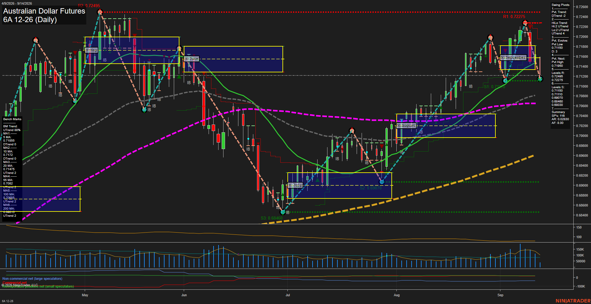 6A Australian Dollar Futures Daily Chart Analysis: 2026-Sep-14 07:00 CT