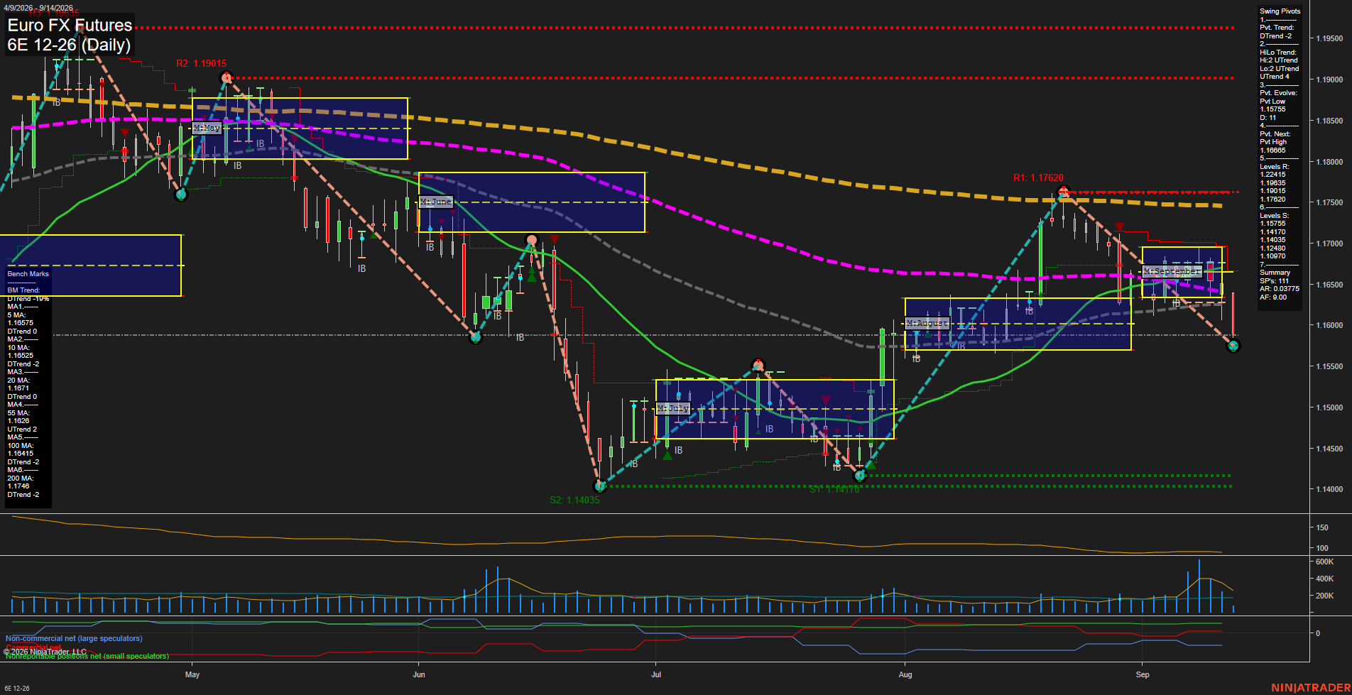 6E Euro FX Futures Daily Chart Analysis: 2026-Sep-14 07:01 CT