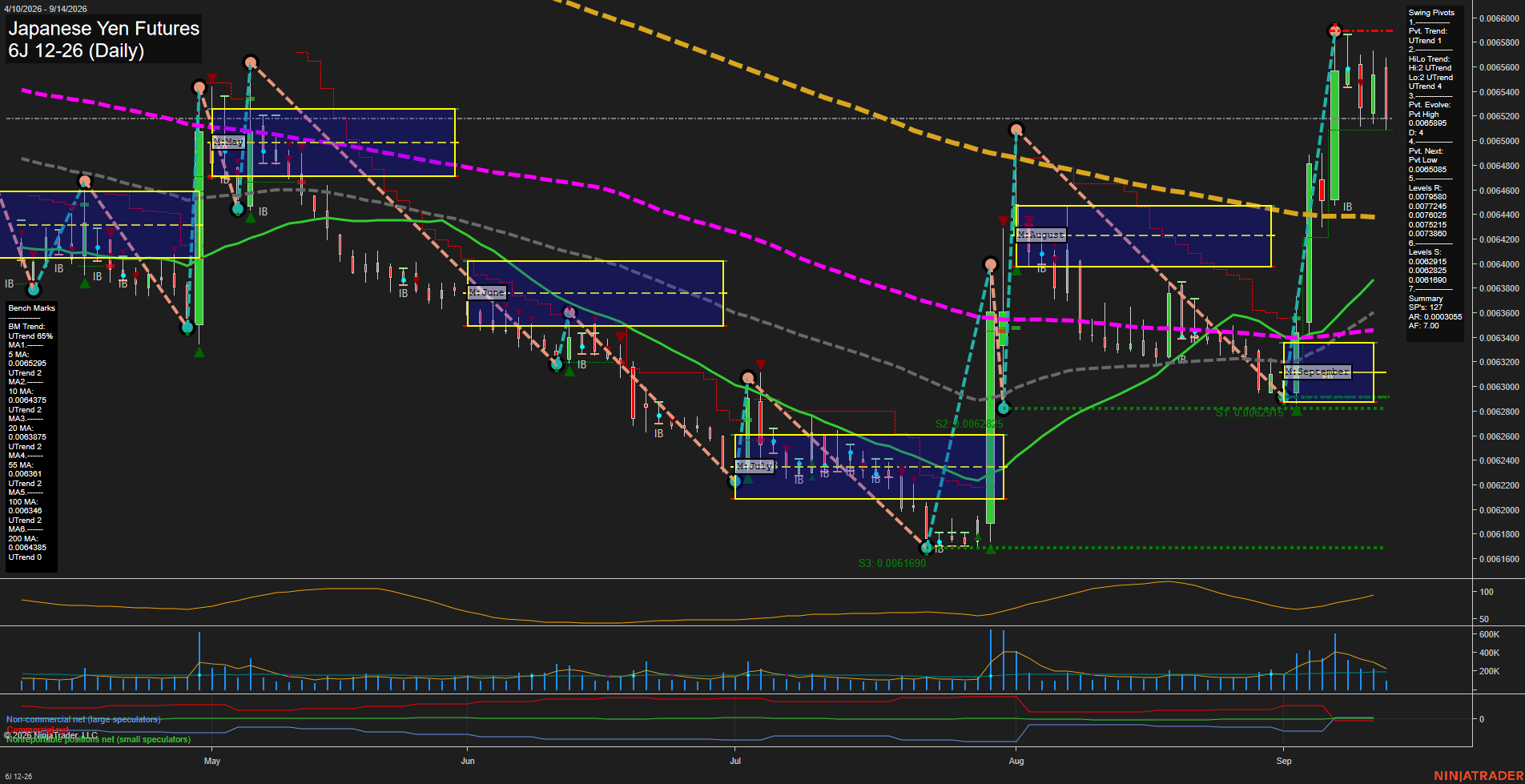 6J Japanese Yen Futures Daily Chart Analysis: 2026-Sep-14 07:01 CT