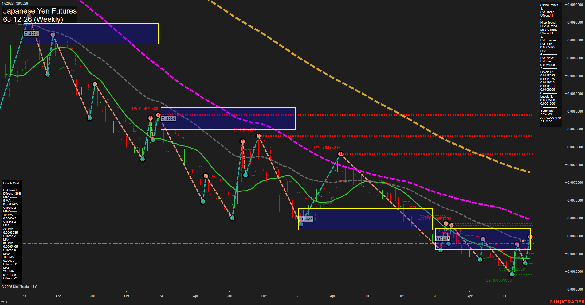 6J Japanese Yen Futures Weekly Chart Analysis: 2026-Sep-14 07:01 CT