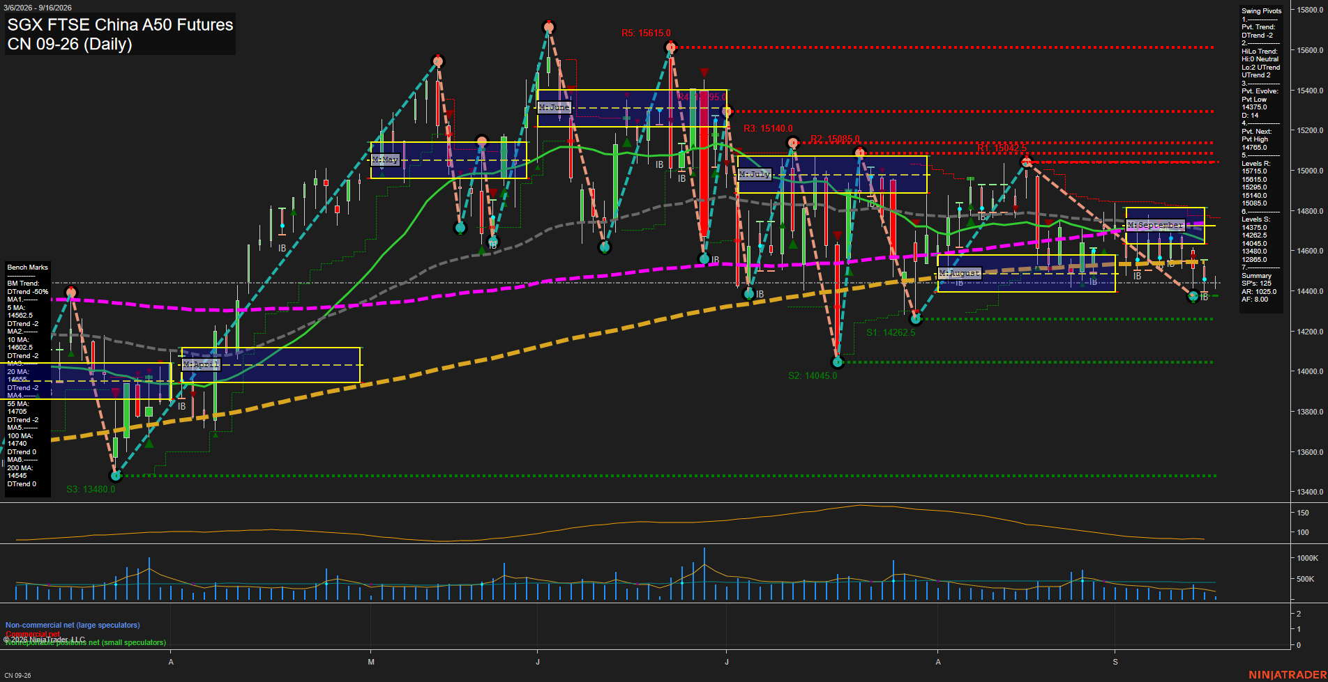 CN SGX FTSE China A50 Futures Daily Chart Analysis: 2026-Sep-14 07:03 CT