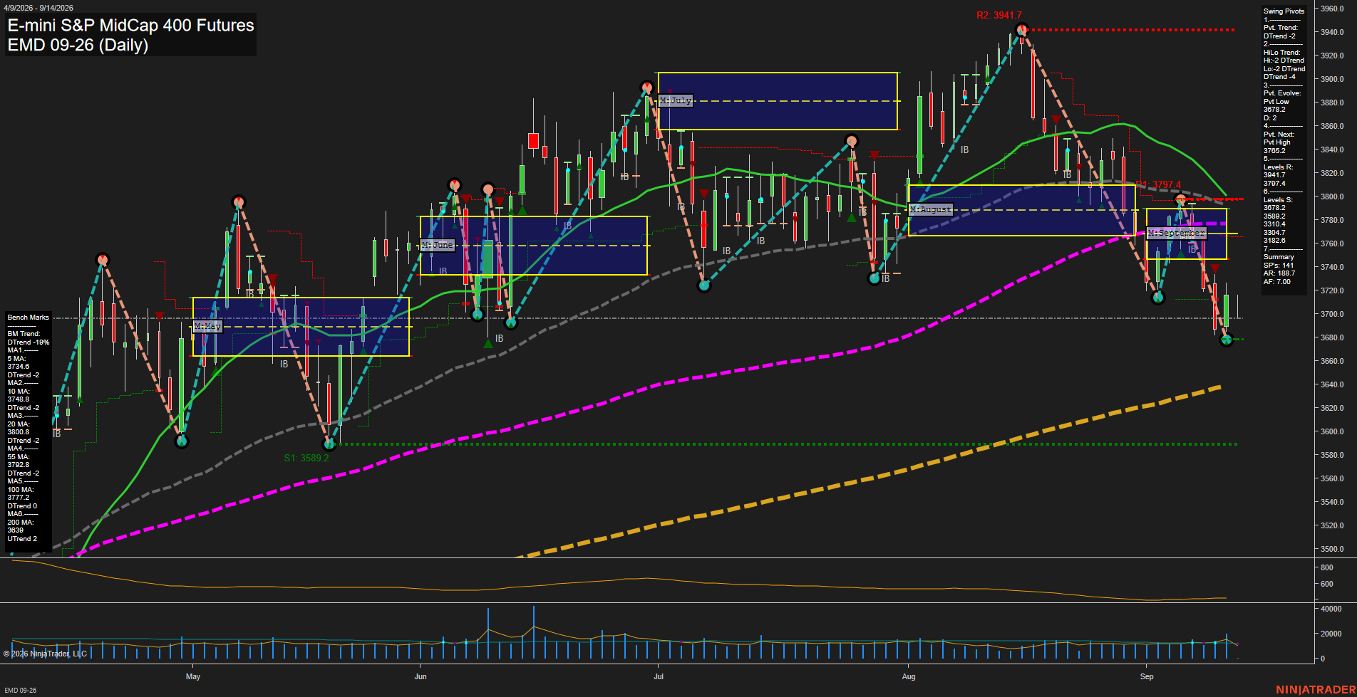 EMD E-mini S&P MidCap 400 Futures Daily Chart Analysis: 2026-Sep-14 07:03 CT
