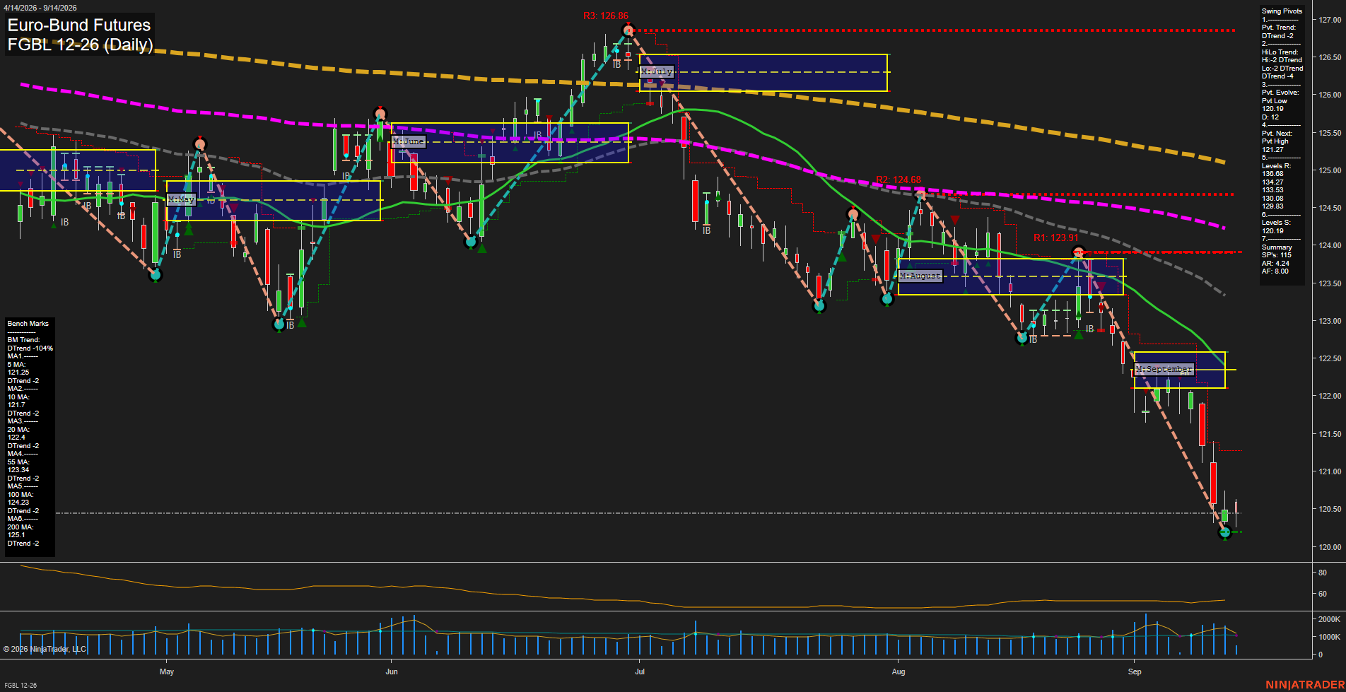 FGBL Euro-Bund Futures Daily Chart Analysis: 2026-Sep-14 07:05 CT
