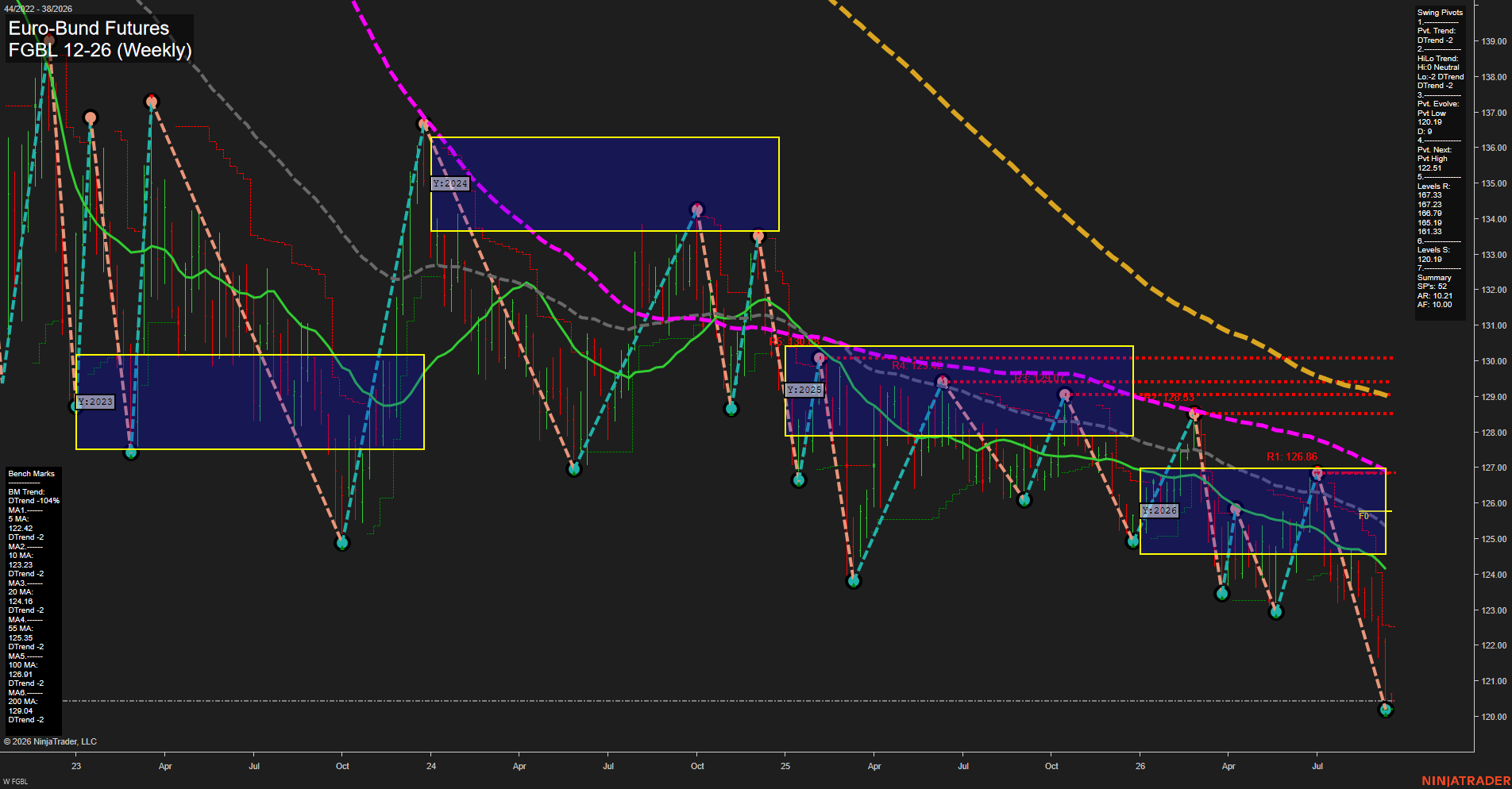 FGBL Euro-Bund Futures Weekly Chart Analysis: 2026-Sep-14 07:05 CT