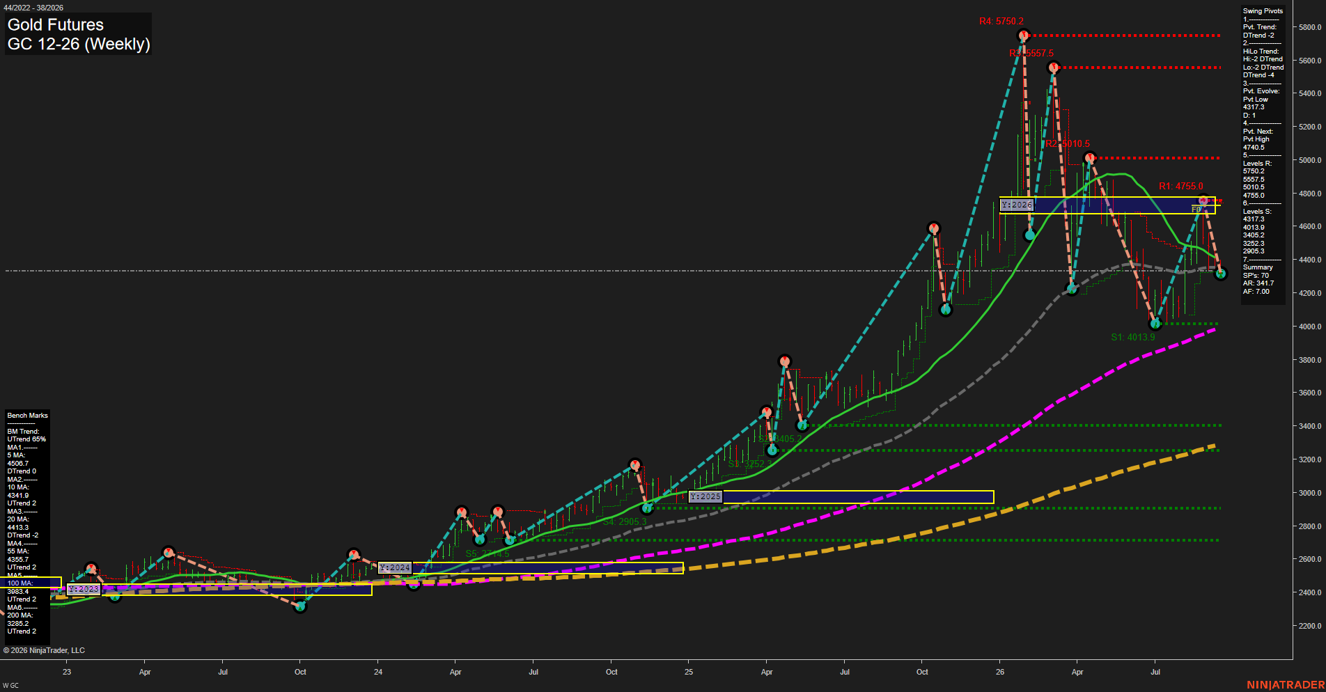 GC Gold Futures Weekly Chart Analysis: 2026-Sep-14 07:06 CT