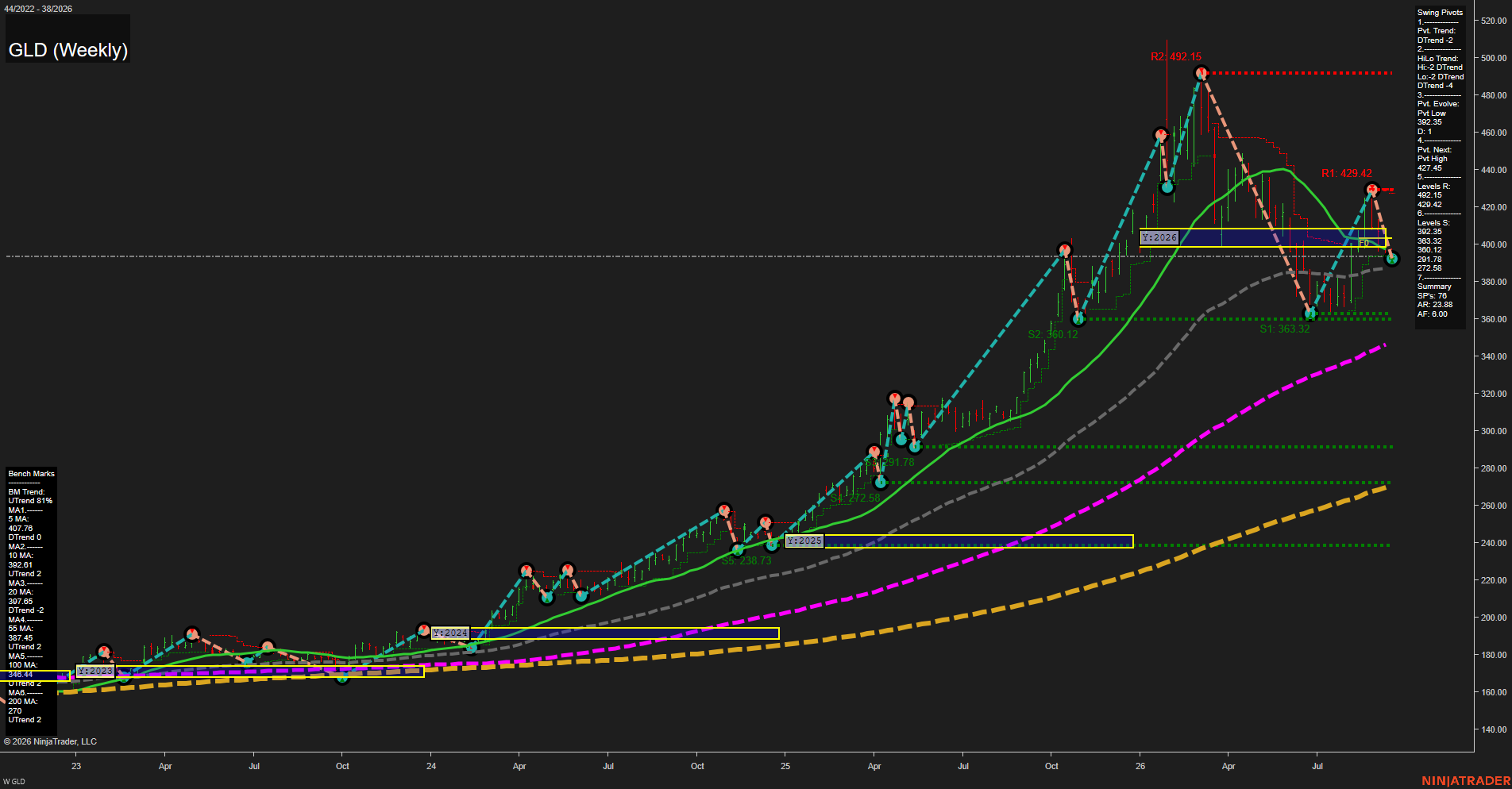 GLD SPDR Gold Shares Weekly Chart Analysis: 2026-Sep-14 07:06 CT